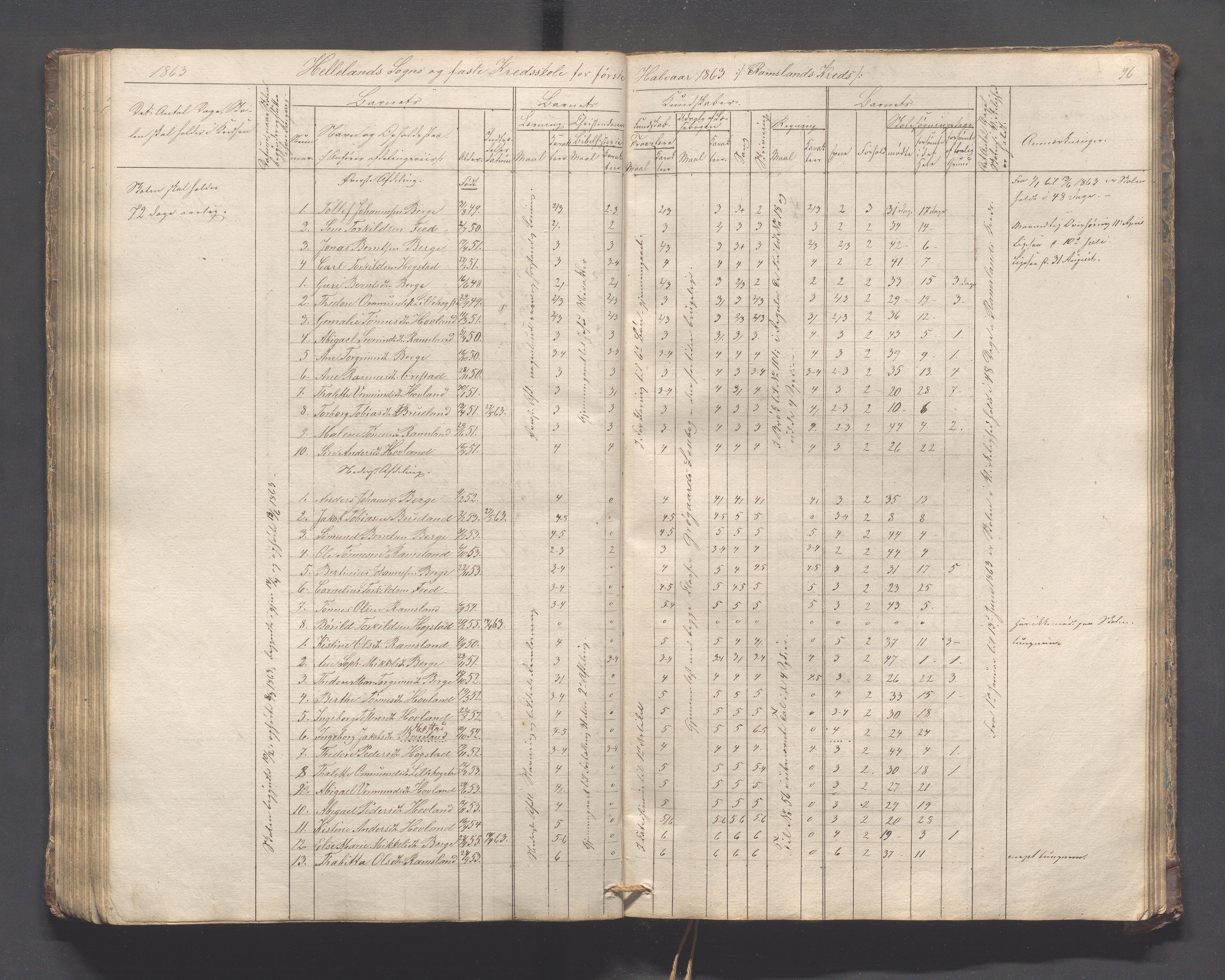 Helleland kommune - Skolekommisjonen/skolestyret, IKAR/K-100486/H/L0005: Skoleprotokoll - Lomeland, Skjerpe, Ramsland, 1845-1891, s. 96