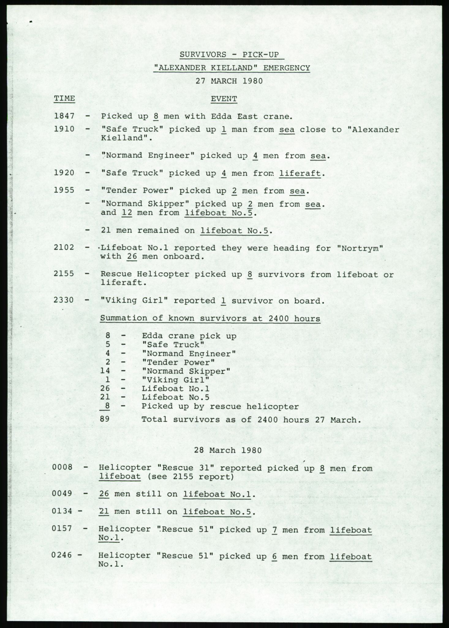 Justisdepartementet, Granskningskommisjonen ved Alexander Kielland-ulykken 27.3.1980, AV/RA-S-1165/D/L0017: P Hjelpefartøy (Doku.liste + P1-P6 av 6)/Q Hovedredningssentralen (Q0-Q27 av 27), 1980-1981, s. 575