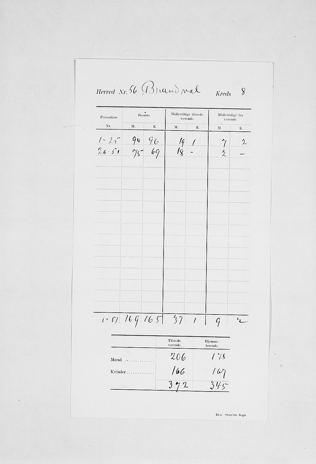 SAH, Folketelling 1900 for 0422 Brandval herred, 1900, s. 12