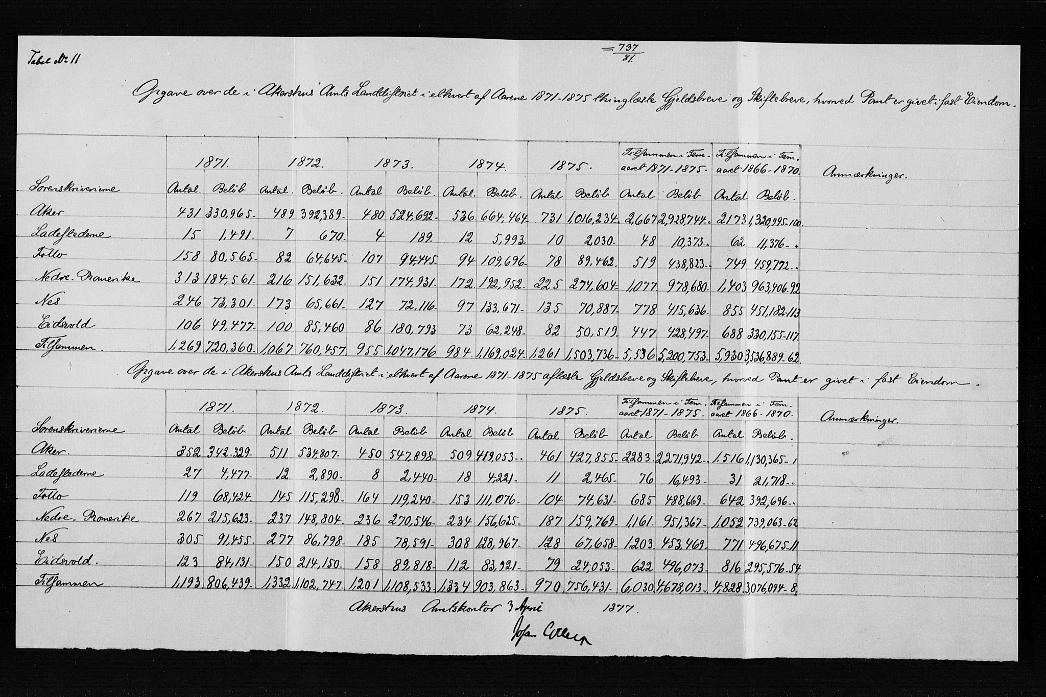 Statistisk sentralbyrå, Næringsøkonomiske emner, Generelt - Amtmennenes femårsberetninger, RA/S-2233/F/Fa/L0041: --, 1871-1875, s. 307