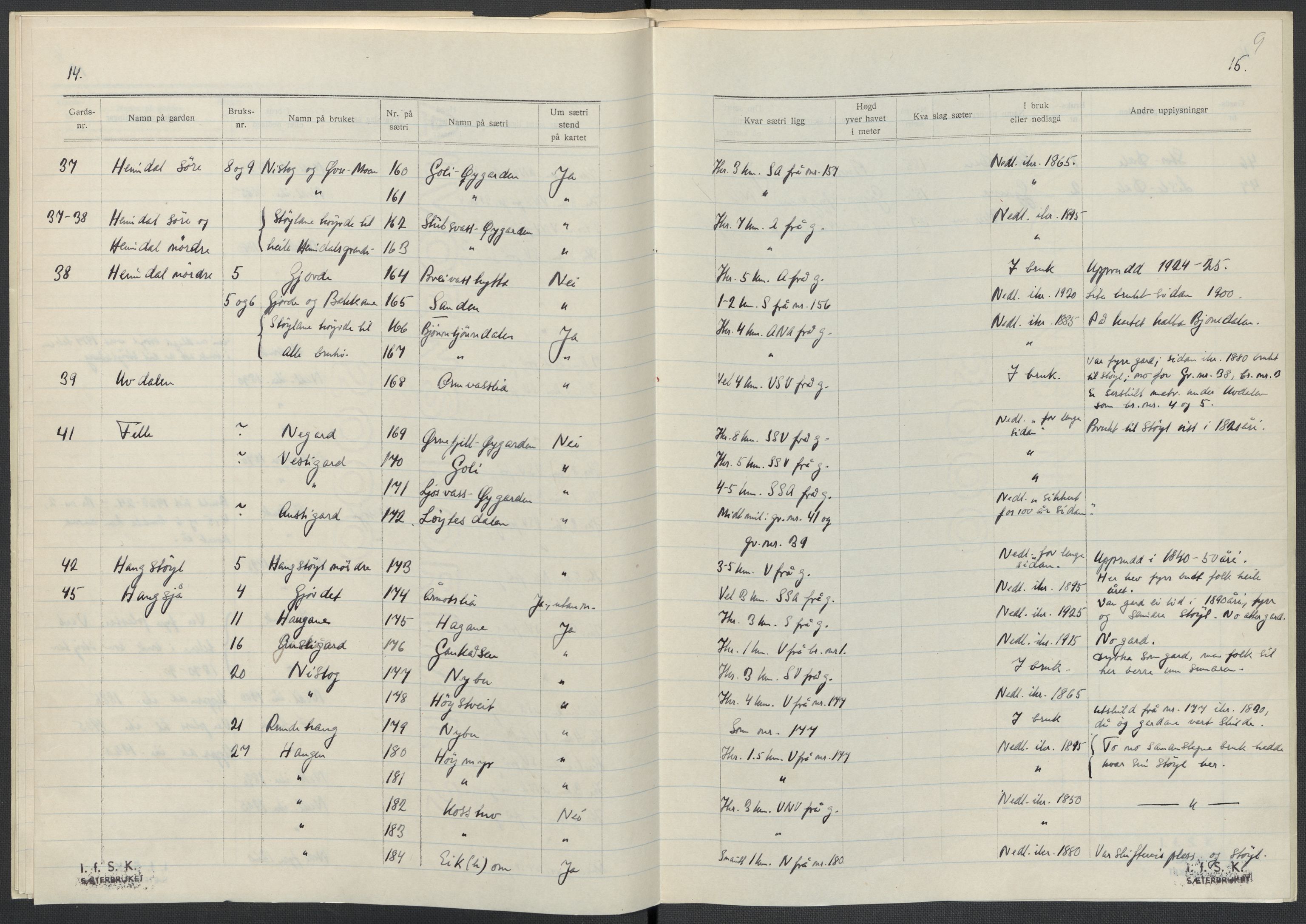 Instituttet for sammenlignende kulturforskning, AV/RA-PA-0424/F/Fc/L0007/0003: Eske B7: / Telemark (perm XVIII), 1934, s. 9