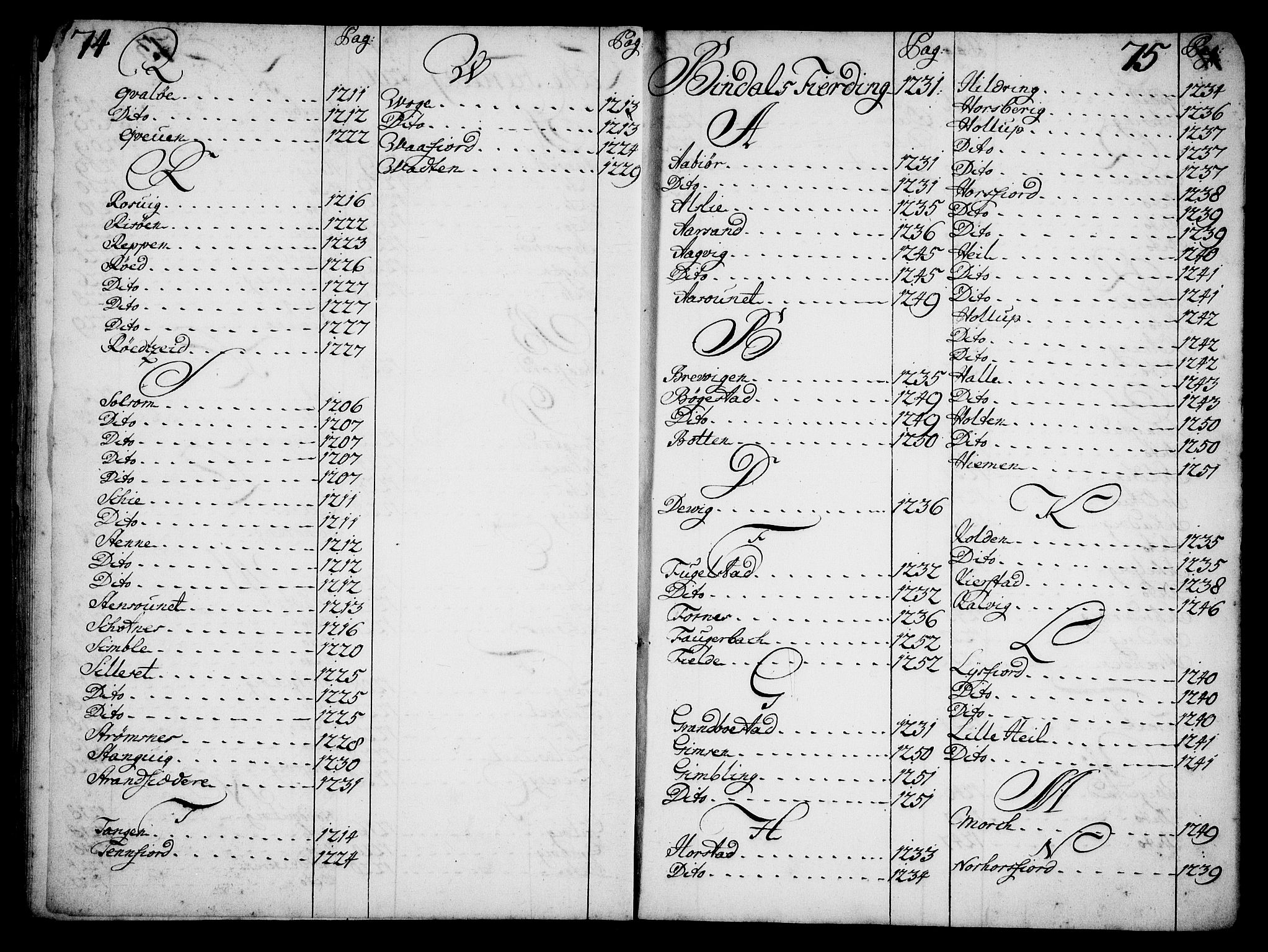 Rentekammeret inntil 1814, Realistisk ordnet avdeling, AV/RA-EA-4070/N/Na/L0006/0018: [XI k]: Assignert krongods nordafjells (1720, 1722, 1727 og 1728): / Alfabetisk register til en jordebok over Romsdal, Nordmøre, Fosen og Namdalen fogderier, 1720-1728, s. 74-75