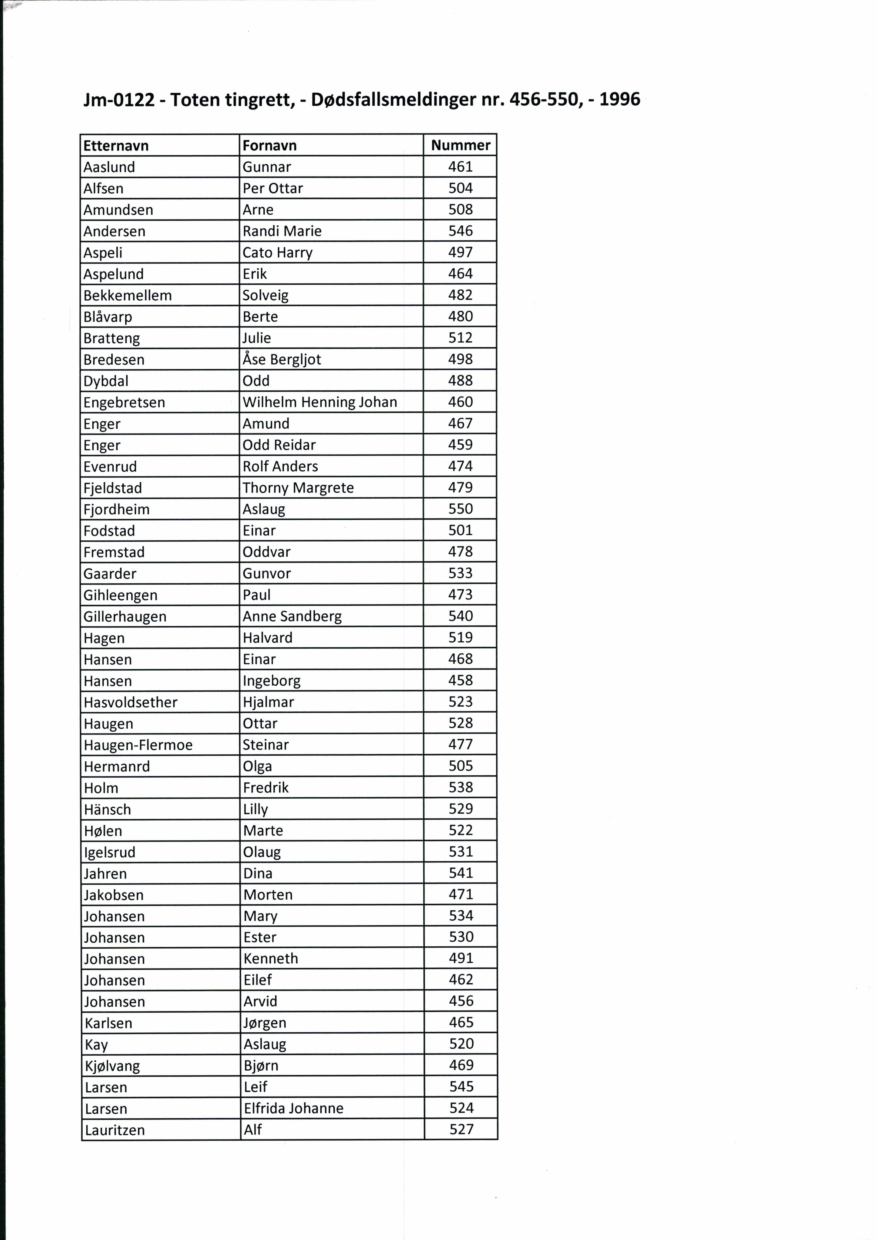 Toten tingrett, SAH/TING-006/J/Jm/L0122: Dødsfallsmeldinger nr. 456-550, 1996, s. 1