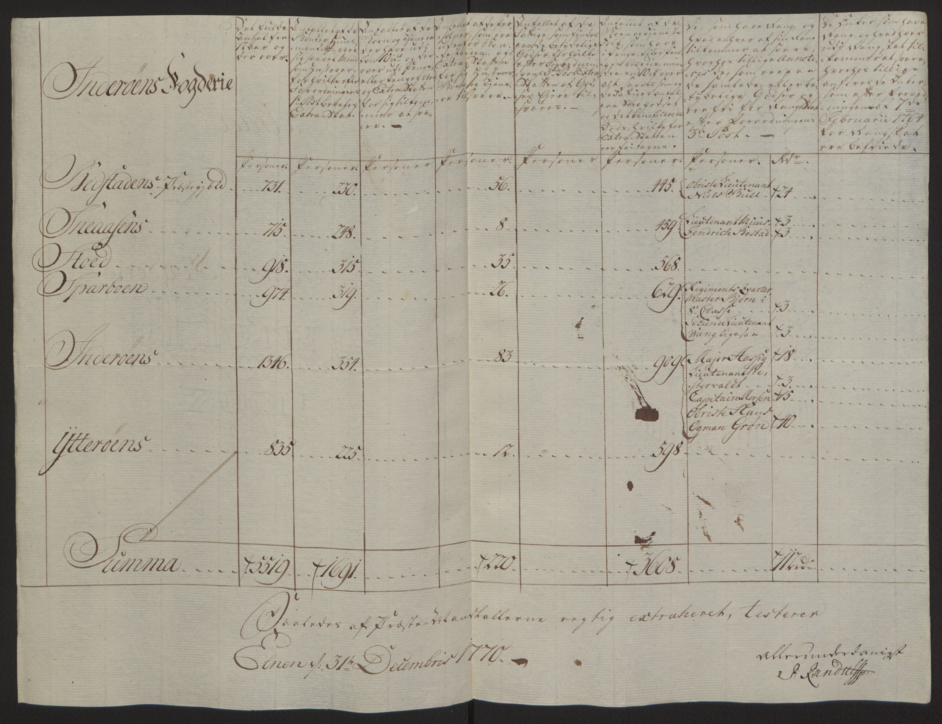 Rentekammeret inntil 1814, Reviderte regnskaper, Fogderegnskap, RA/EA-4092/R63/L4420: Ekstraskatten Inderøy, 1762-1772, s. 384