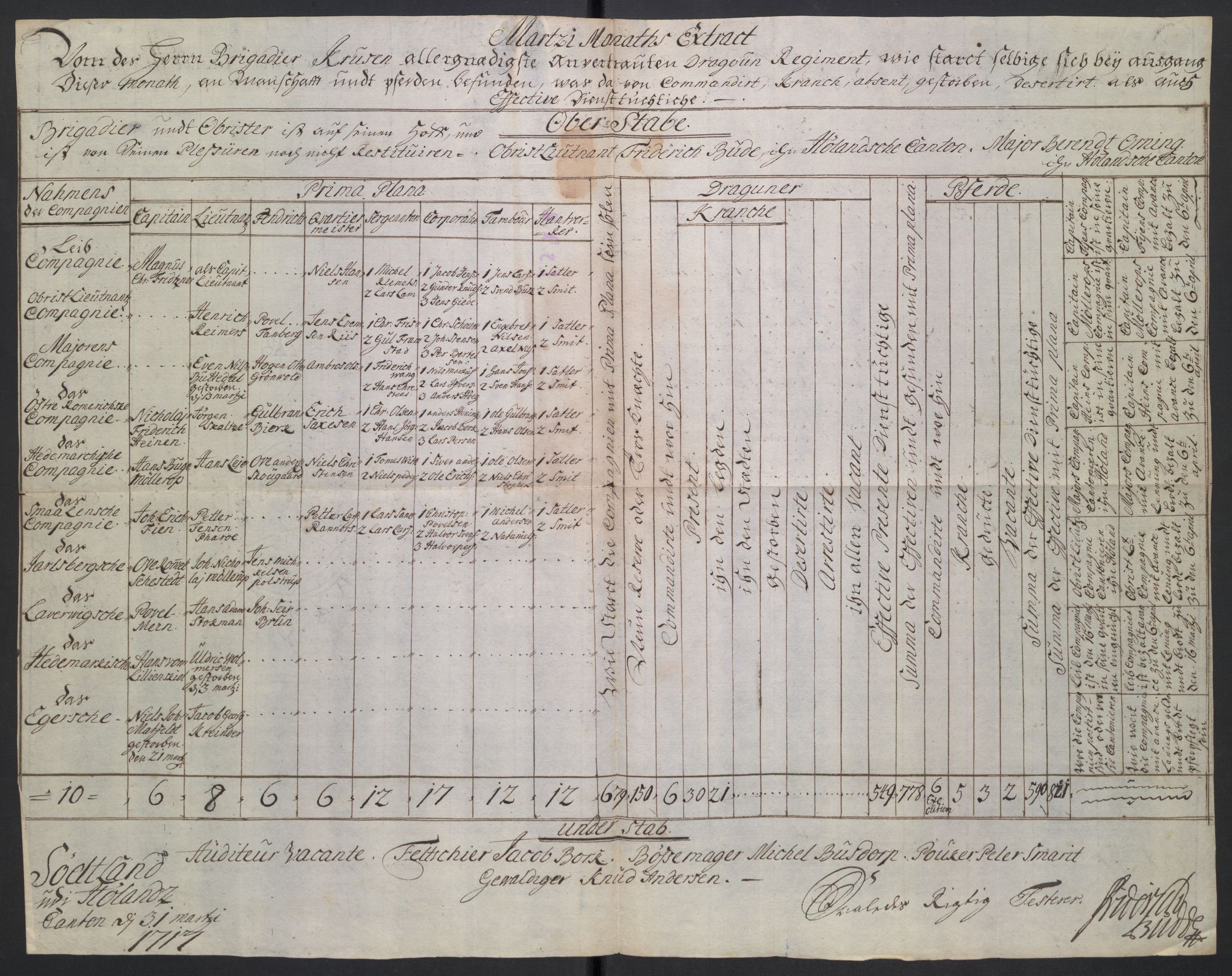 Kommanderende general (KG I) med Det norske krigsdirektorium, AV/RA-EA-5419/D/L0265: 1. Sønnafjelske dragonregiment: Lister, 1717-1753, s. 5