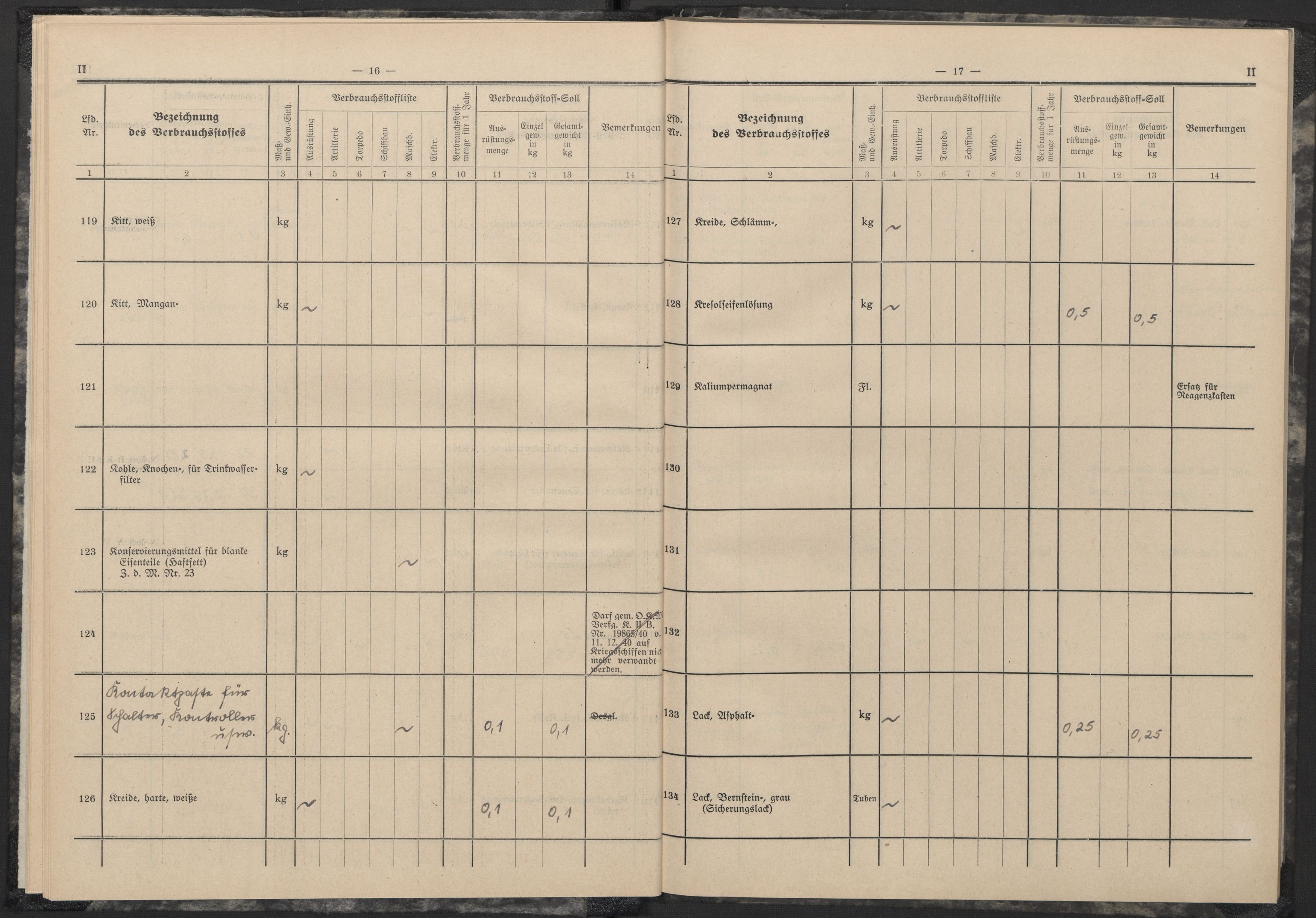 Kriegsmarine Norwegen, Unterseeboote, AV/RA-RAFA-5082/F/L0002/0001: -- / Vorläufige Verbrauchstoffliste und Verbrauchstoffsoll für Untersee-Boote Typ II (121), 1940-1945