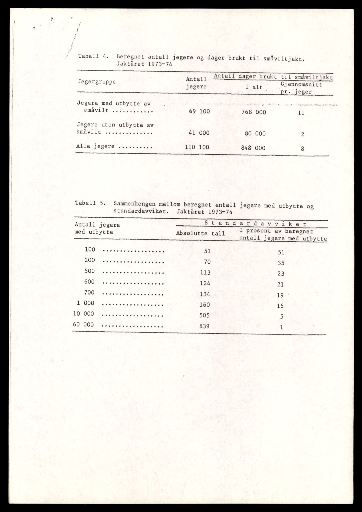 Direktoratet for naturforvaltning, AV/SAT-A-5209/4/D/De/L0102: Oppsyn, oppgaveplikt, 1965-1975, s. 719