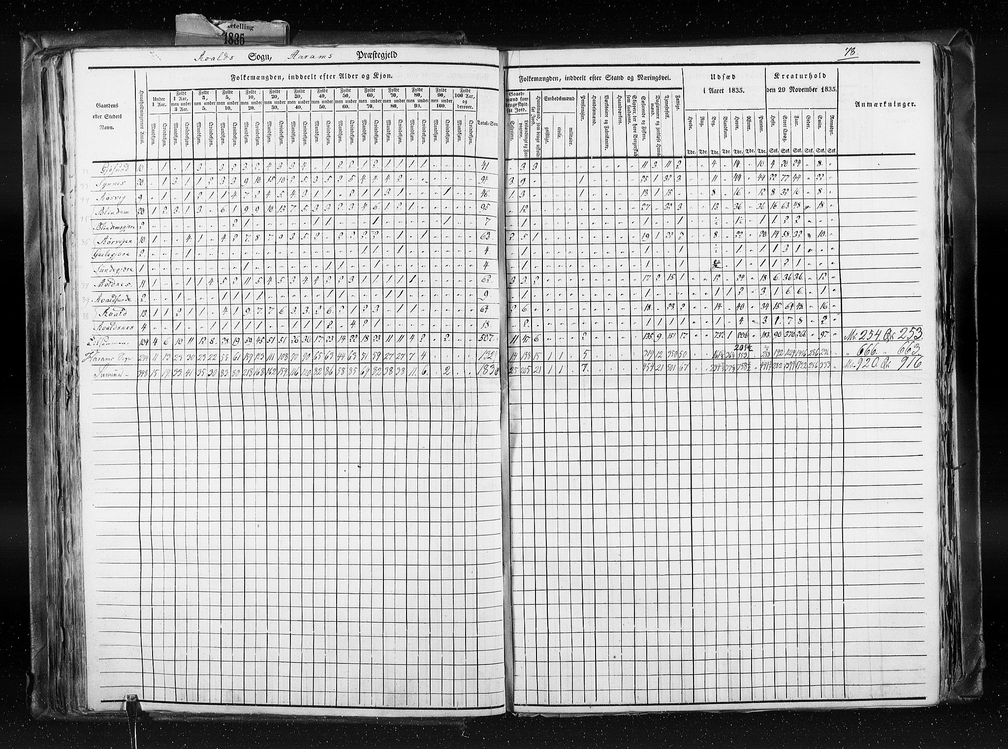 RA, Folketellingen 1835, bind 8: Romsdal amt og Søndre Trondhjem amt, 1835, s. 78