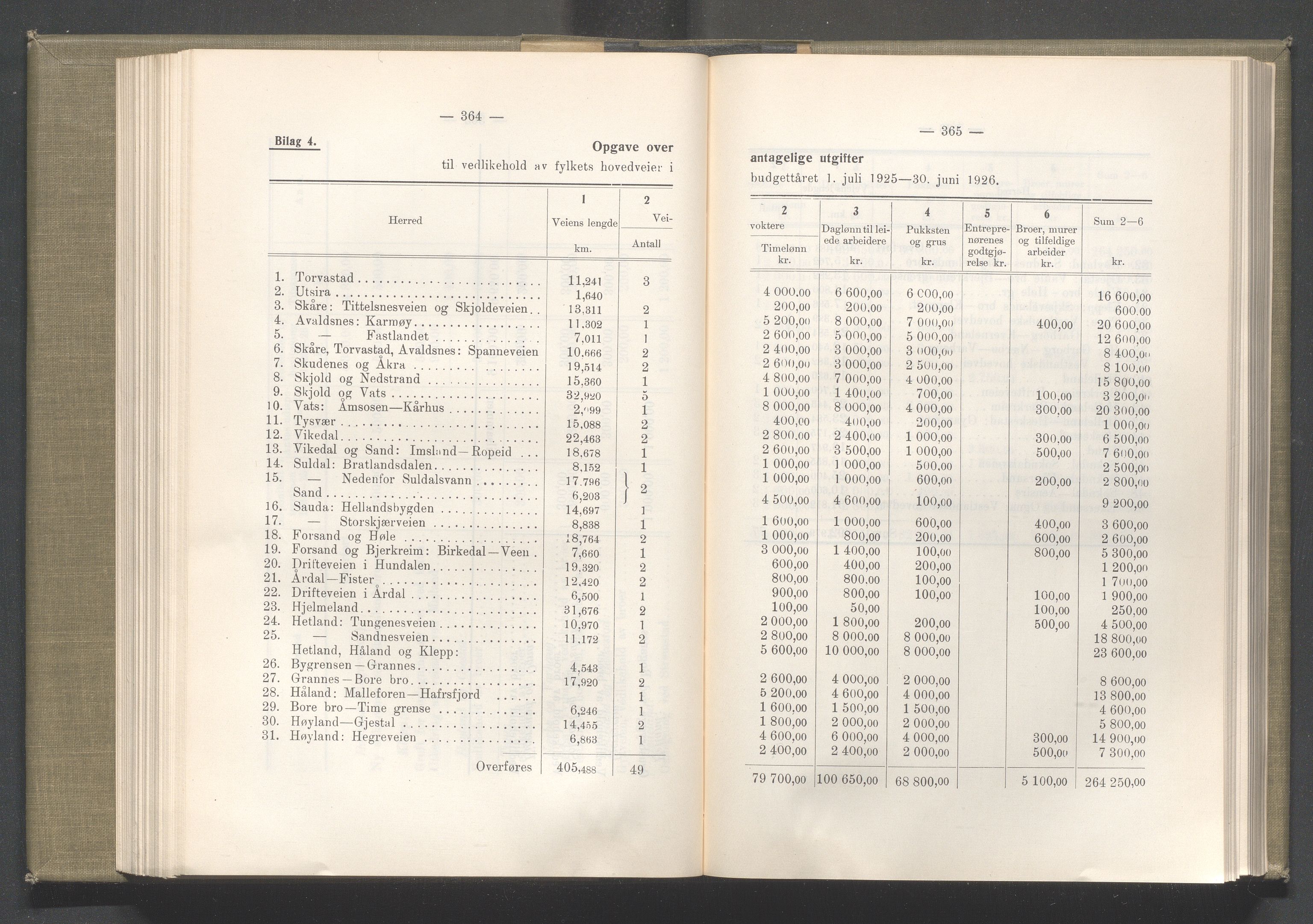 Rogaland fylkeskommune - Fylkesrådmannen , IKAR/A-900/A/Aa/Aaa/L0044: Møtebok , 1925, s. 364-365