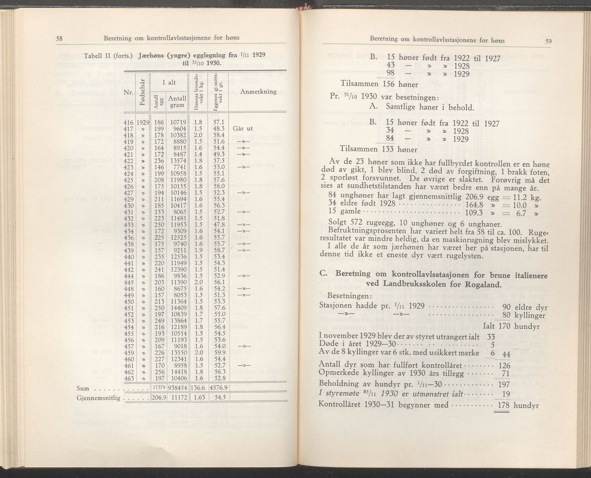 Rogaland fylkeskommune - Fylkesrådmannen , IKAR/A-900/A/Aa/Aaa/L0050: Møtebok , 1931, s. 58-59