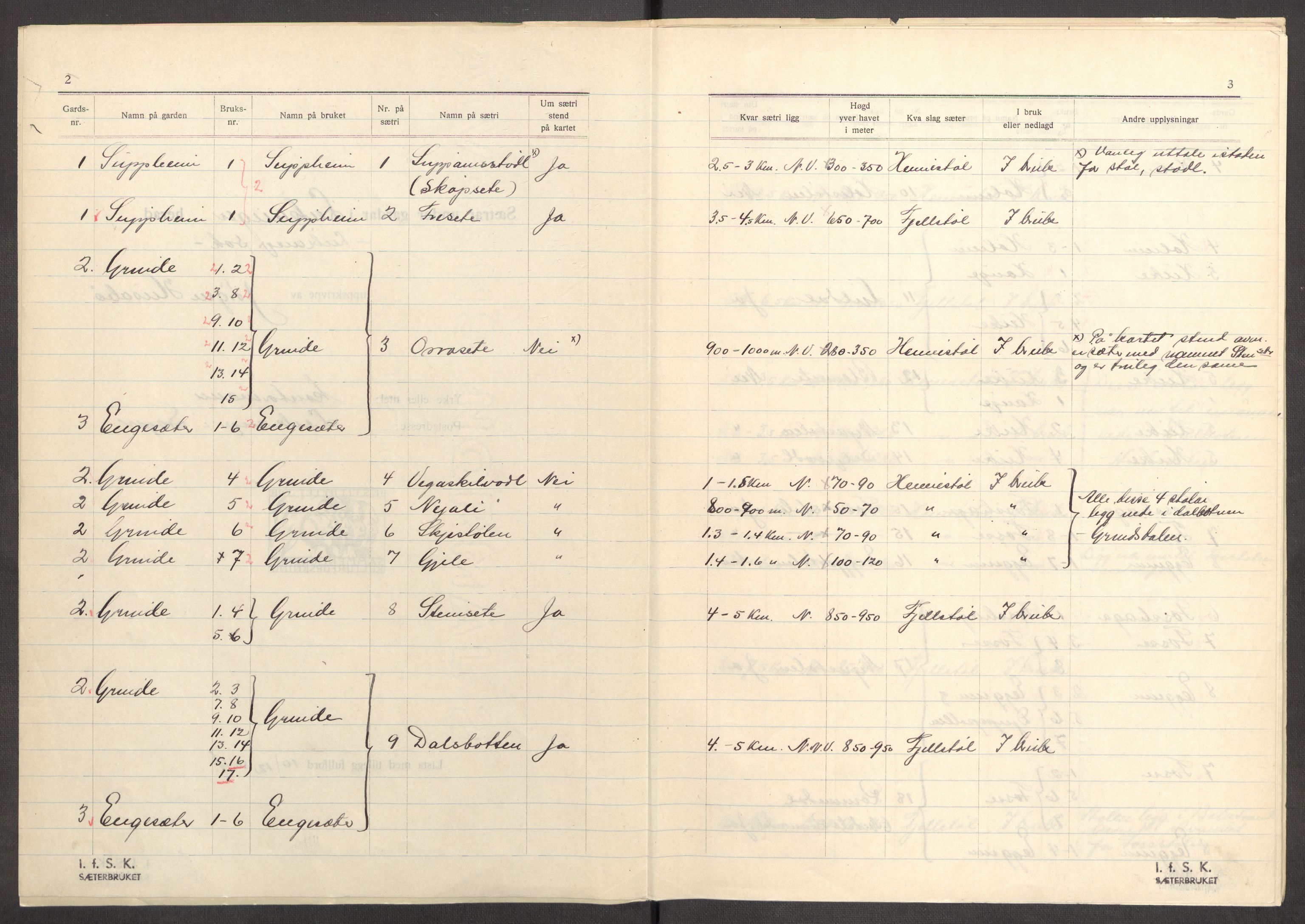 Instituttet for sammenlignende kulturforskning, AV/RA-PA-0424/F/Fc/L0011/0002: Eske B11: / Sogn og Fjordane (perm XXIX), 1934-1937, s. 3