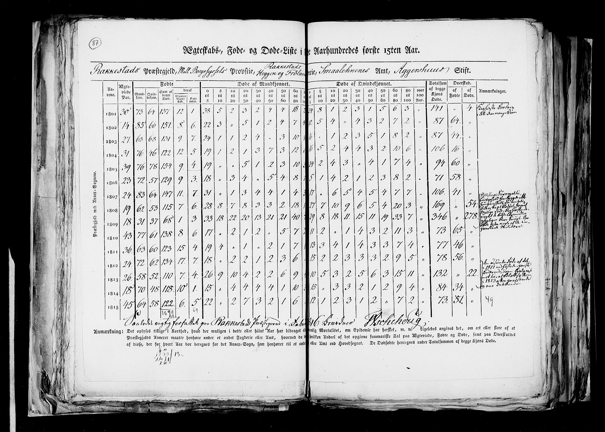 RA, Folketellingen 1815, bind 6: Folkemengdens bevegelse i Akershus stift og Kristiansand stift, 1815, s. 87