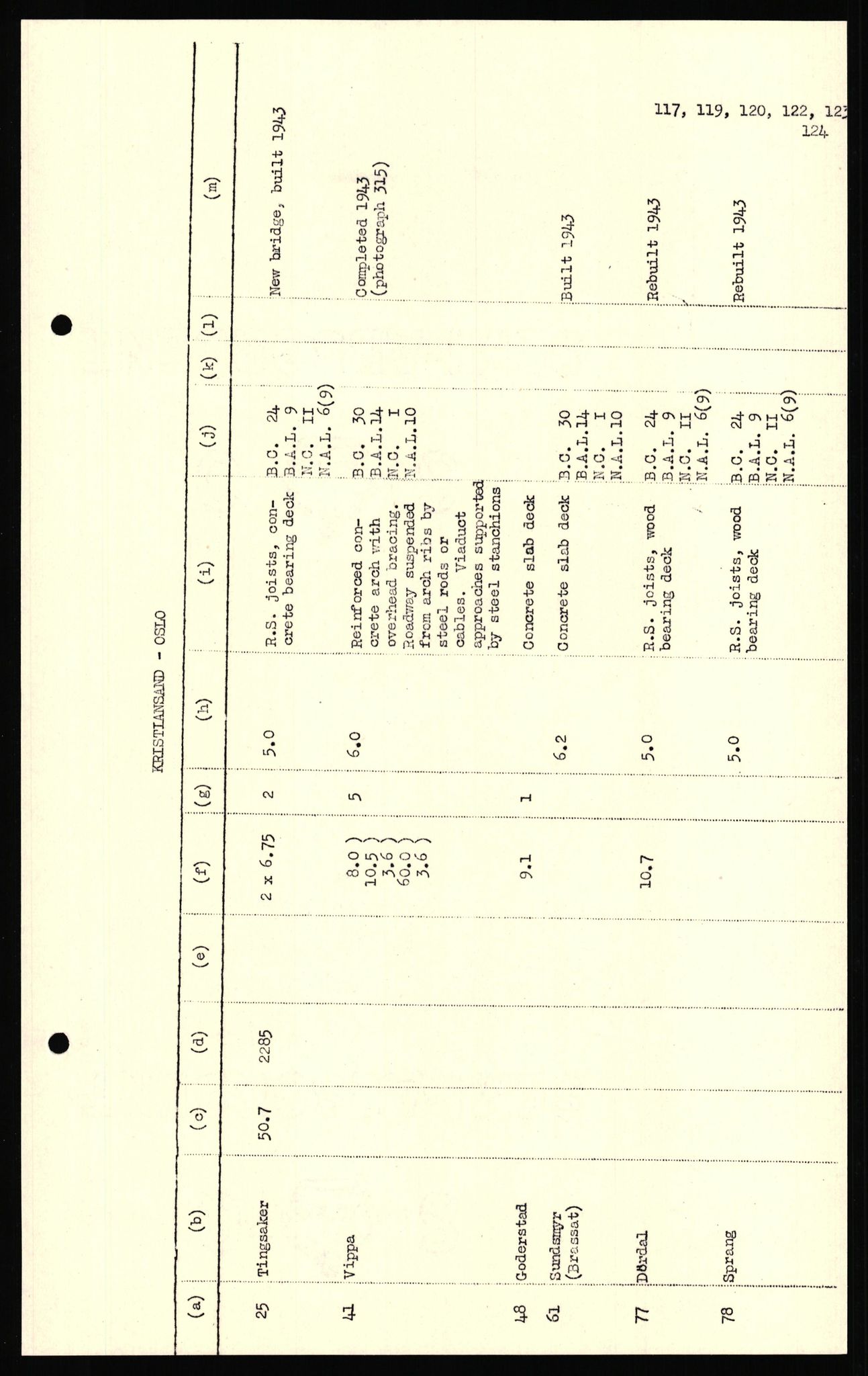 Forsvaret, Forsvarets overkommando II, AV/RA-RAFA-3915/D/Dd/L0018: Sør-Norge, veier, 1943-1945, s. 778