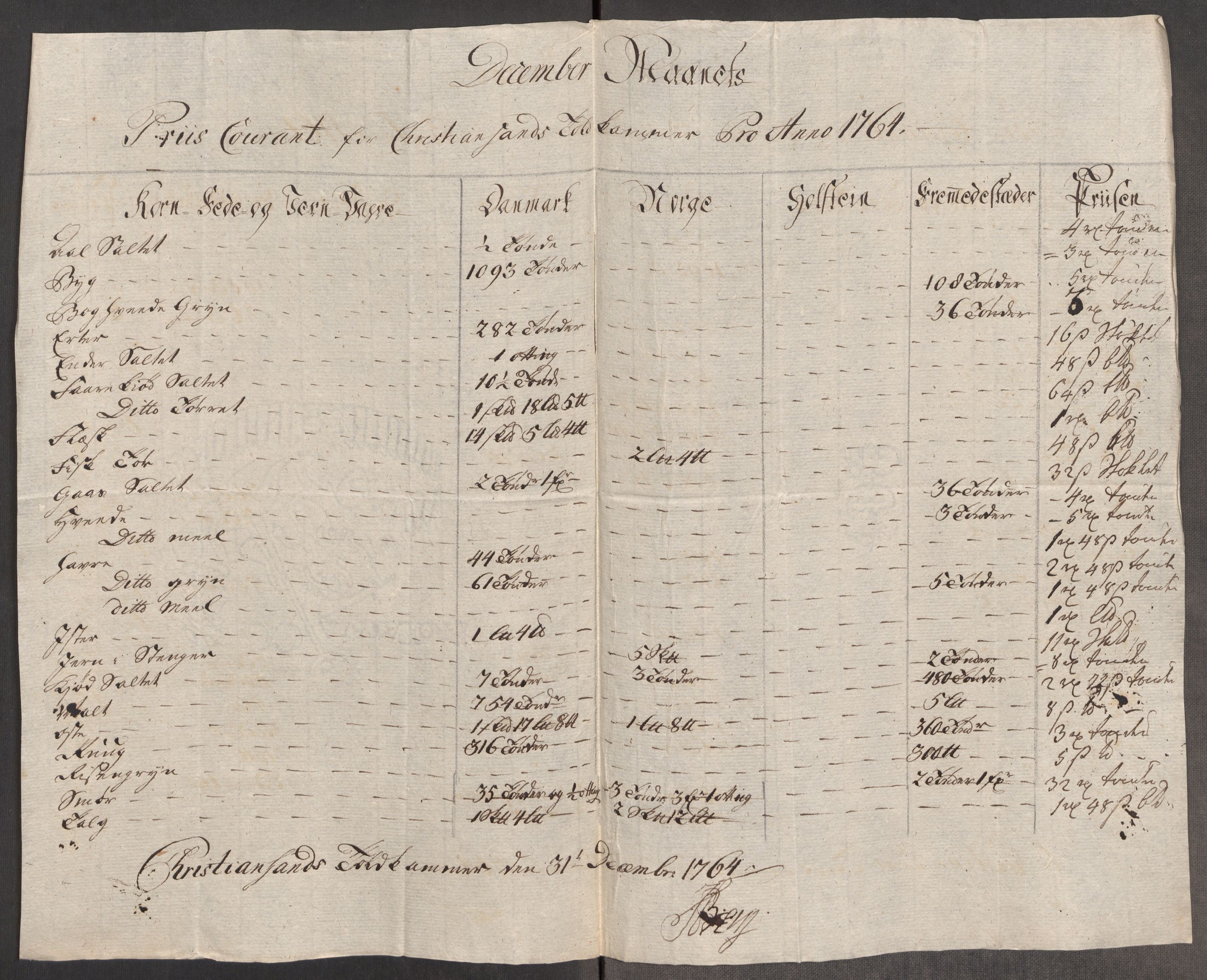 Rentekammeret inntil 1814, Realistisk ordnet avdeling, AV/RA-EA-4070/Oe/L0008: [Ø1]: Priskuranter, 1764-1768, s. 221