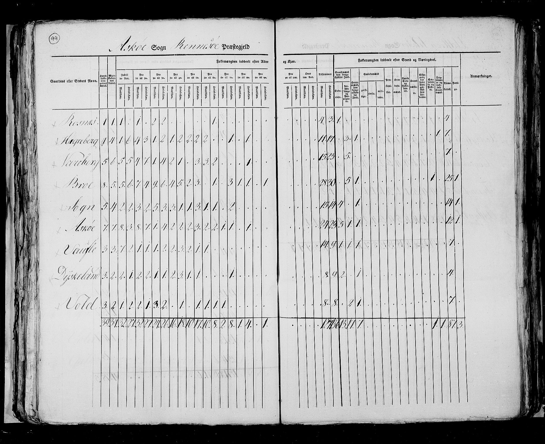 RA, Folketellingen 1825, bind 12: Stavanger amt, 1825, s. 99