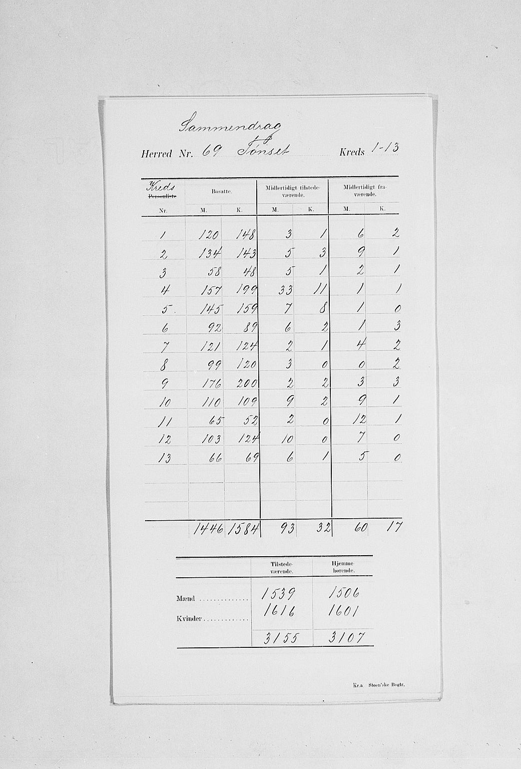 SAH, Folketelling 1900 for 0437 Tynset herred, 1900, s. 4