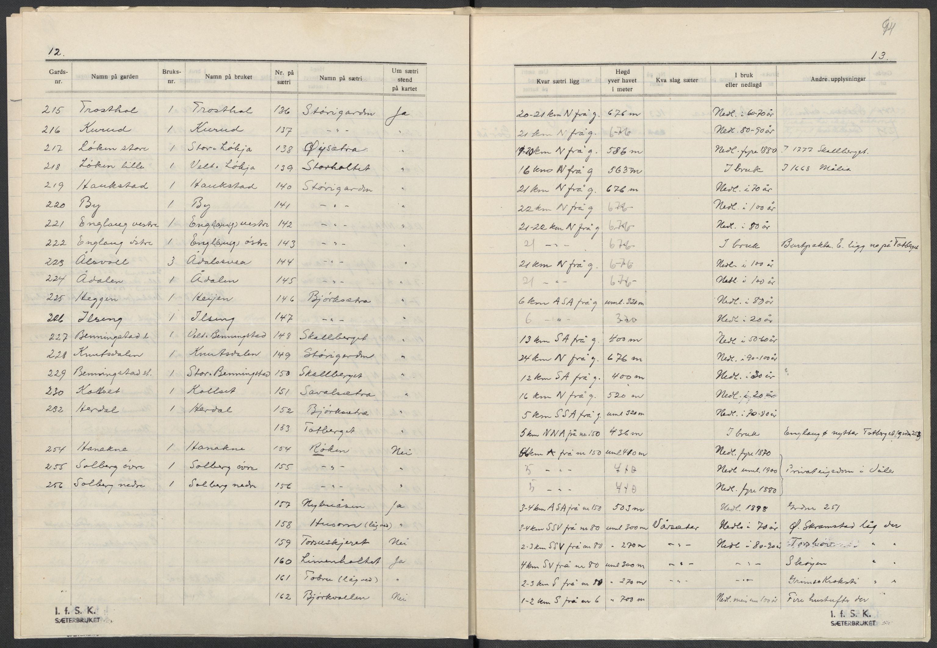Instituttet for sammenlignende kulturforskning, AV/RA-PA-0424/F/Fc/L0002/0003: Eske B2: / Hedmark (perm III), 1934-1936, s. 94