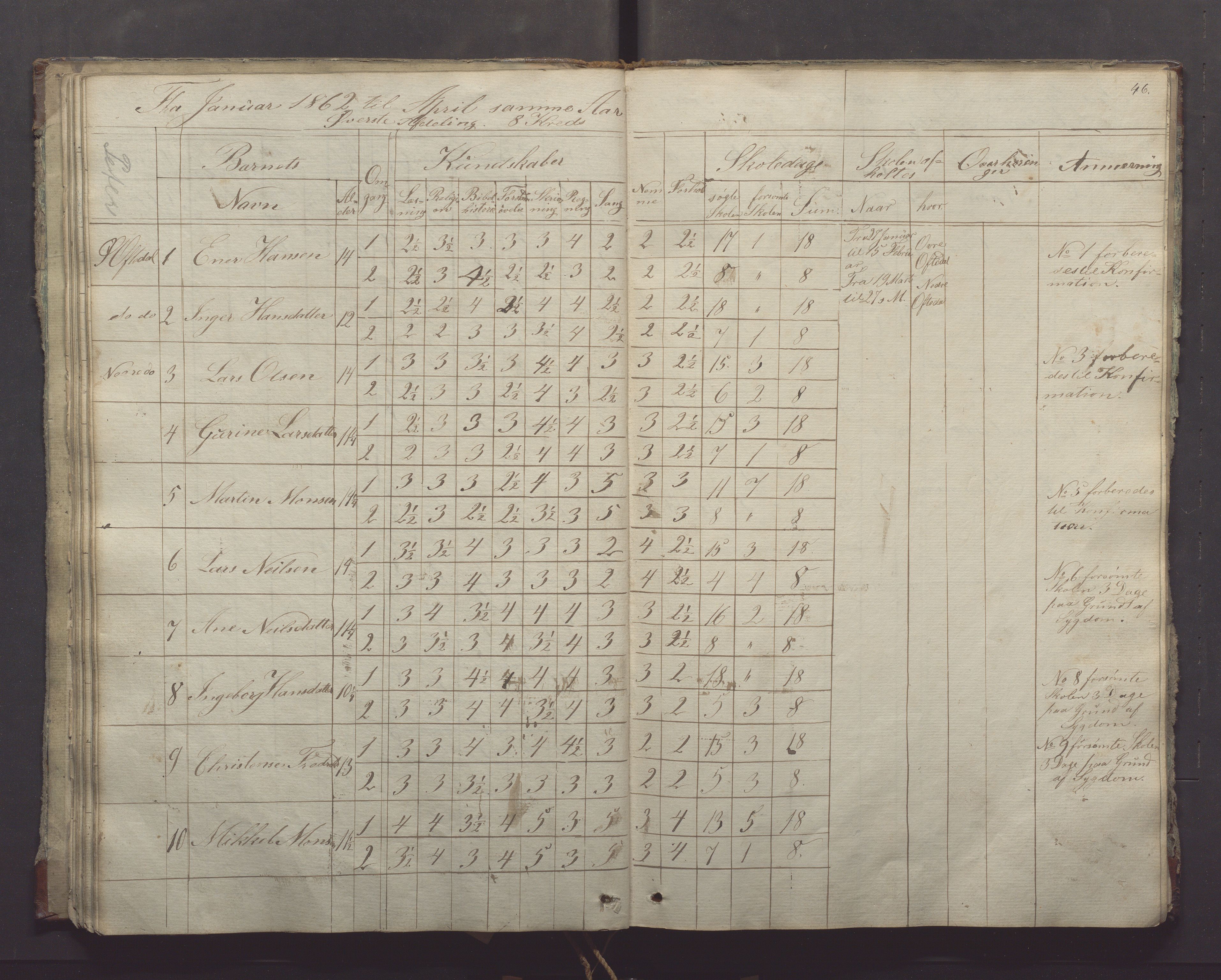 Gjesdal kommune - Oftedal skole, IKAR/K-101392/H/L0001: Skoleprotokoll, 1854-1868, s. 46