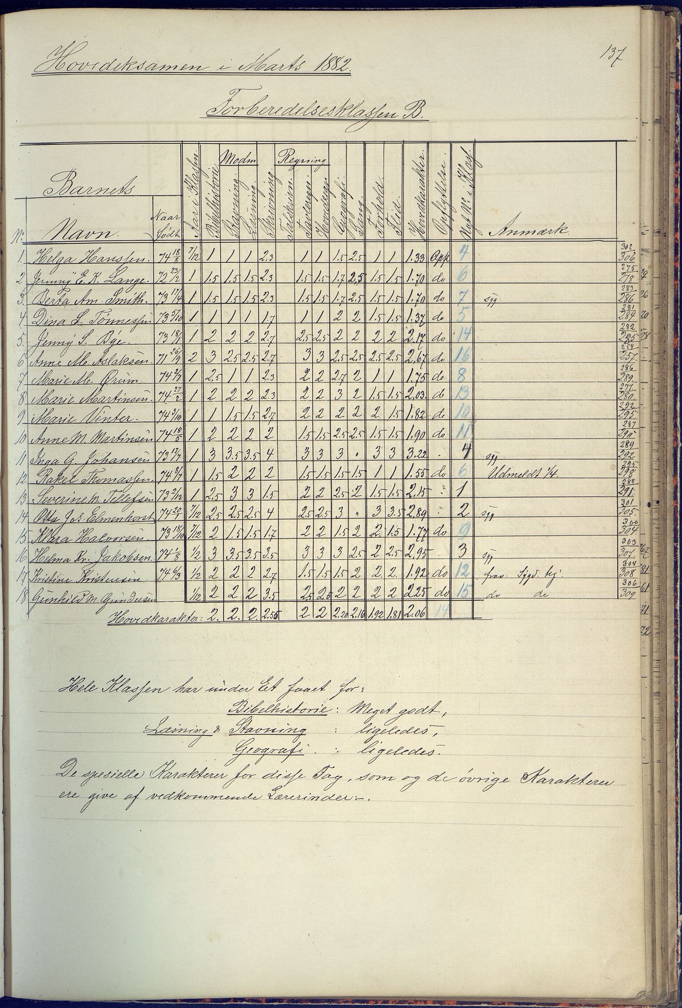 Arendal kommune, Katalog I, AAKS/KA0906-PK-I/07/L0090: Eksamensprotokoll, 1871-1888, s. 137