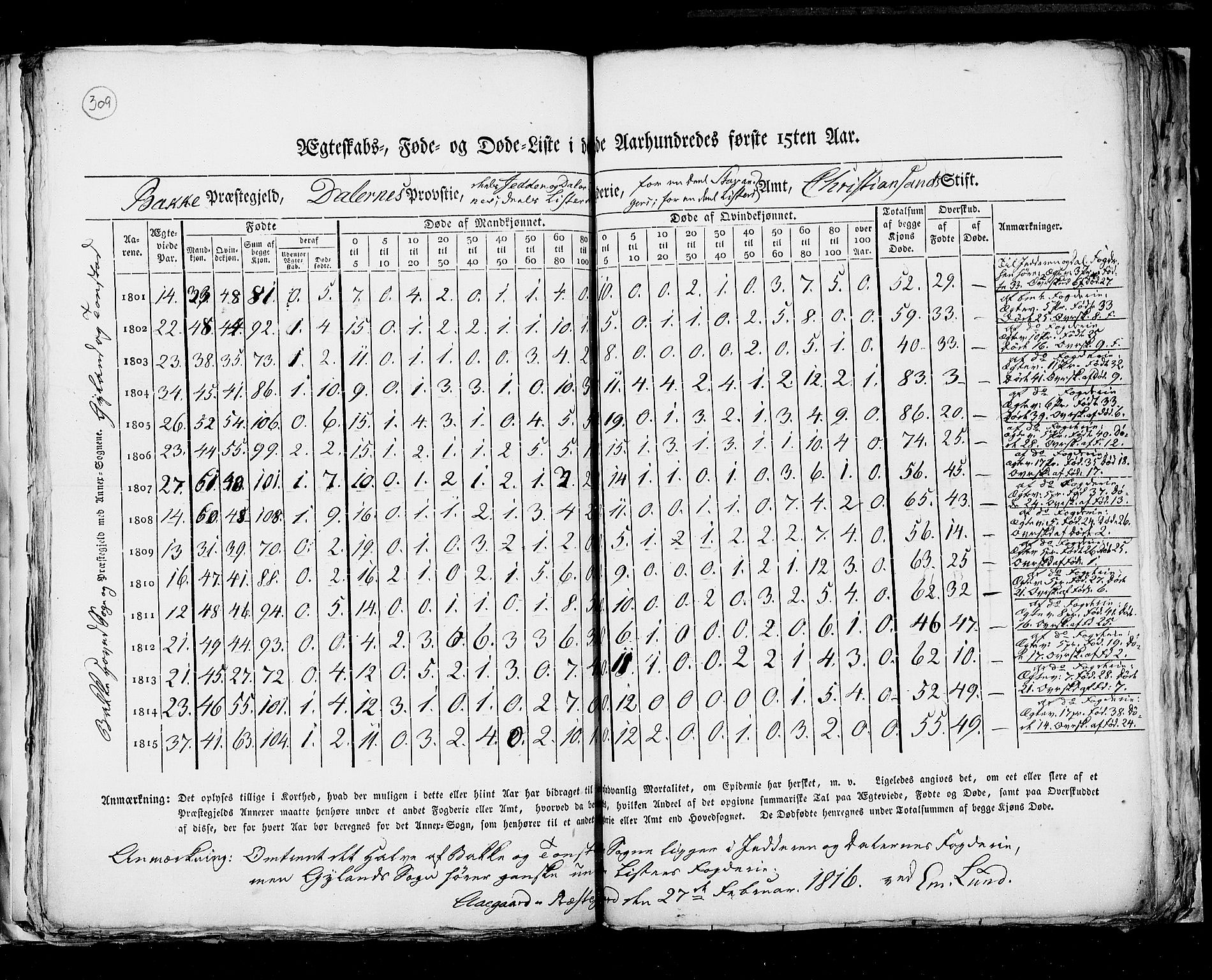 RA, Folketellingen 1815, bind 6: Folkemengdens bevegelse i Akershus stift og Kristiansand stift, 1815, s. 309