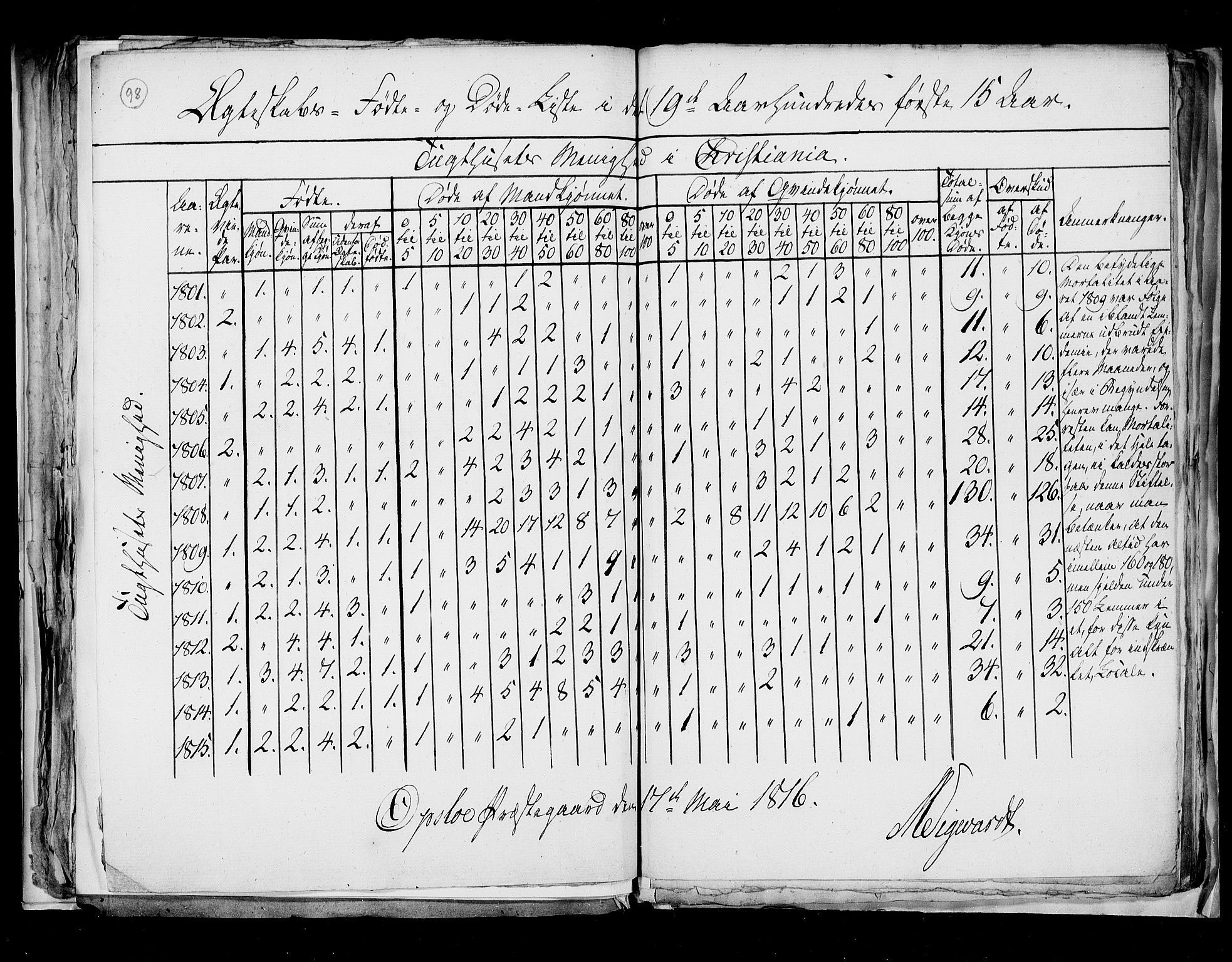 RA, Folketellingen 1815, bind 8: Folkemengdens bevegelse i Tromsø stift og byene, 1815, s. 98