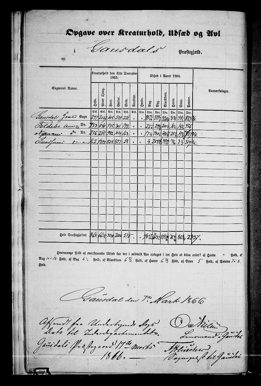 RA, Folketelling 1865 for 0522P Gausdal prestegjeld, 1865, s. 11