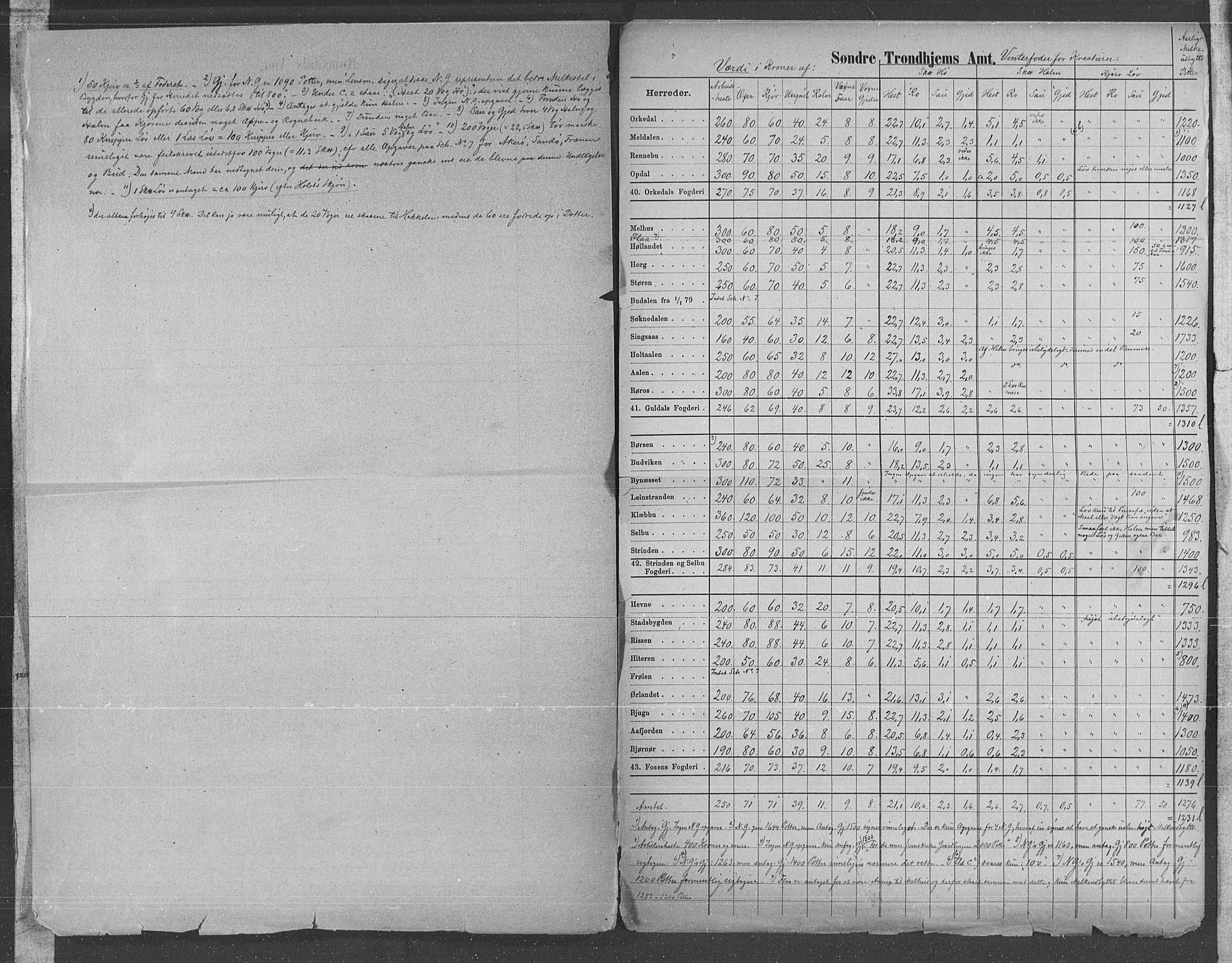 Statistisk sentralbyrå, Næringsøkonomiske emner, Generelt - Amtmennenes femårsberetninger, AV/RA-S-2233/F/Fa/L0057: --, 1876-1880, s. 22