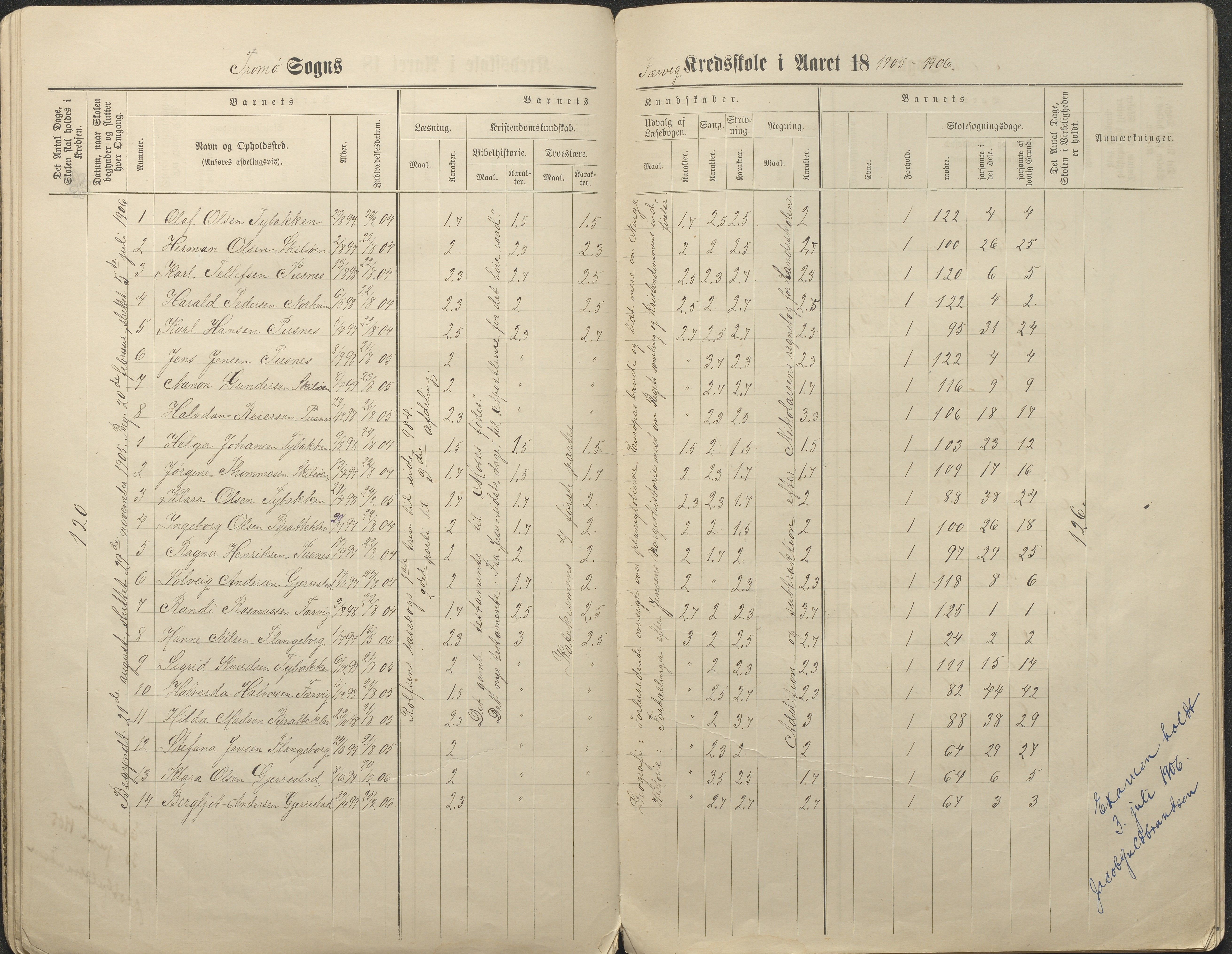 Tromøy kommune frem til 1971, AAKS/KA0921-PK/04/L0034: Færvik (Roligheden) - Karakterprotokoll, 1890-1935