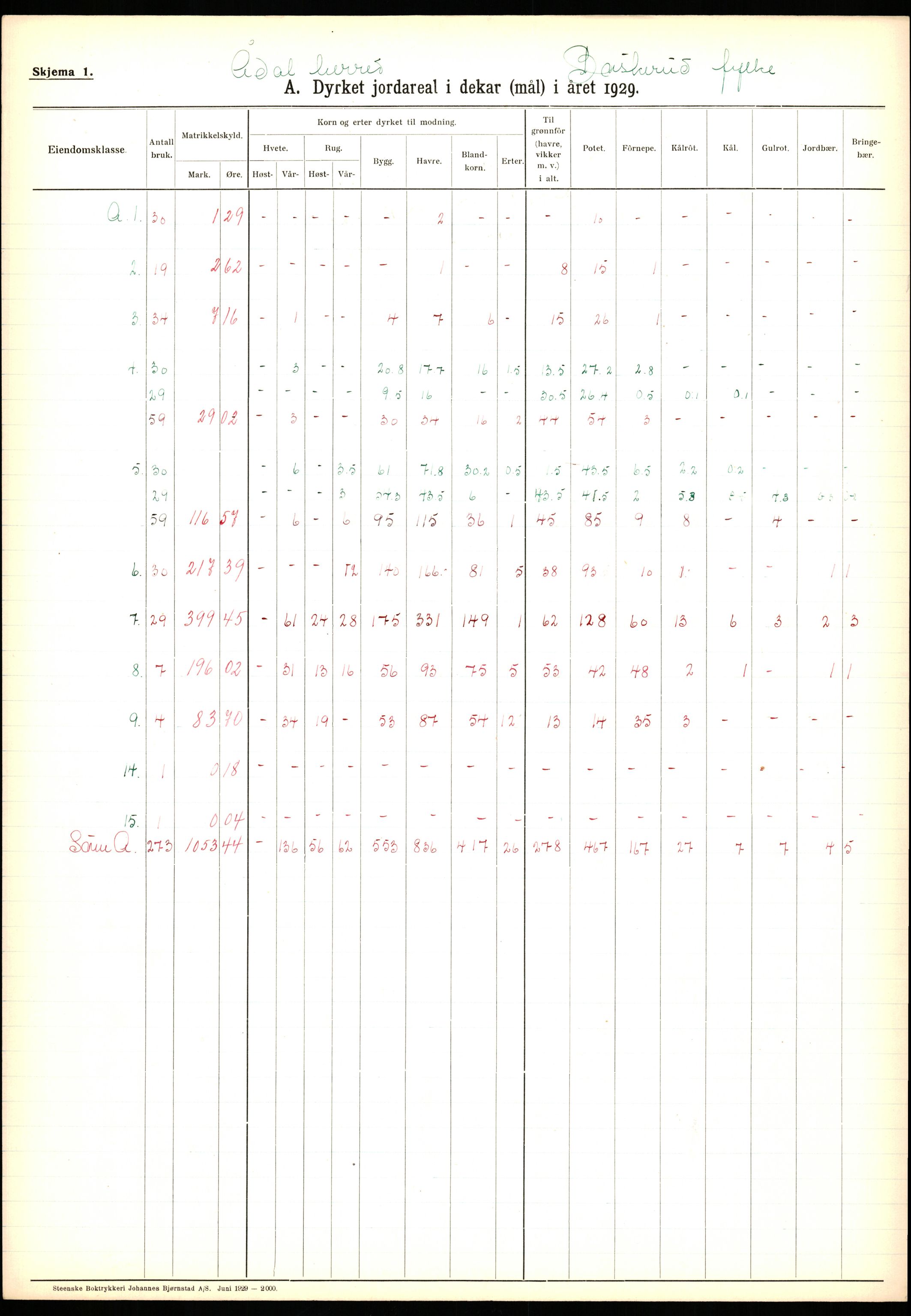 Statistisk sentralbyrå, Næringsøkonomiske emner, Jordbruk, skogbruk, jakt, fiske og fangst, AV/RA-S-2234/G/Ga/L0005: Buskerud, 1929, s. 105