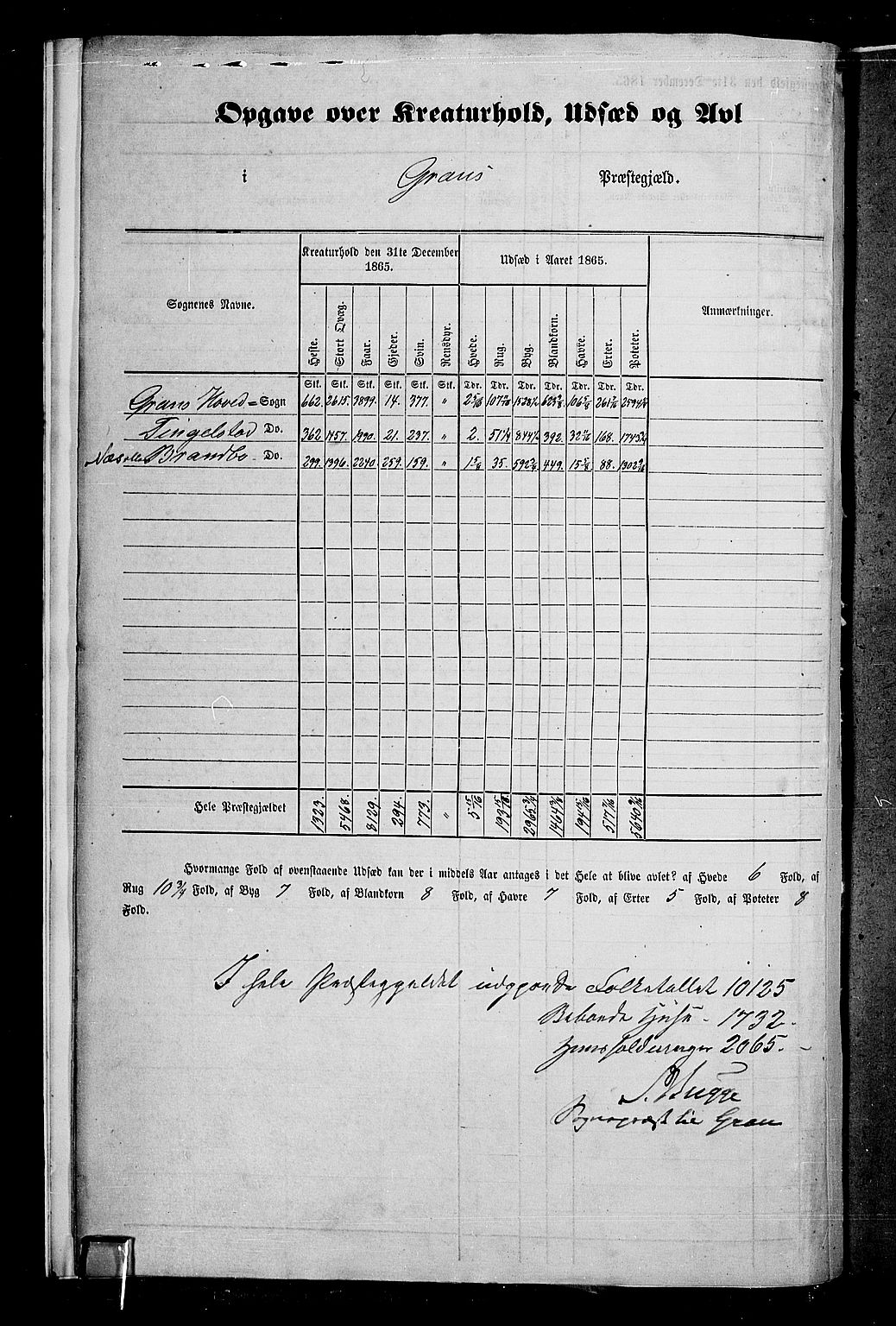 RA, Folketelling 1865 for 0534P Gran prestegjeld, 1865, s. 9