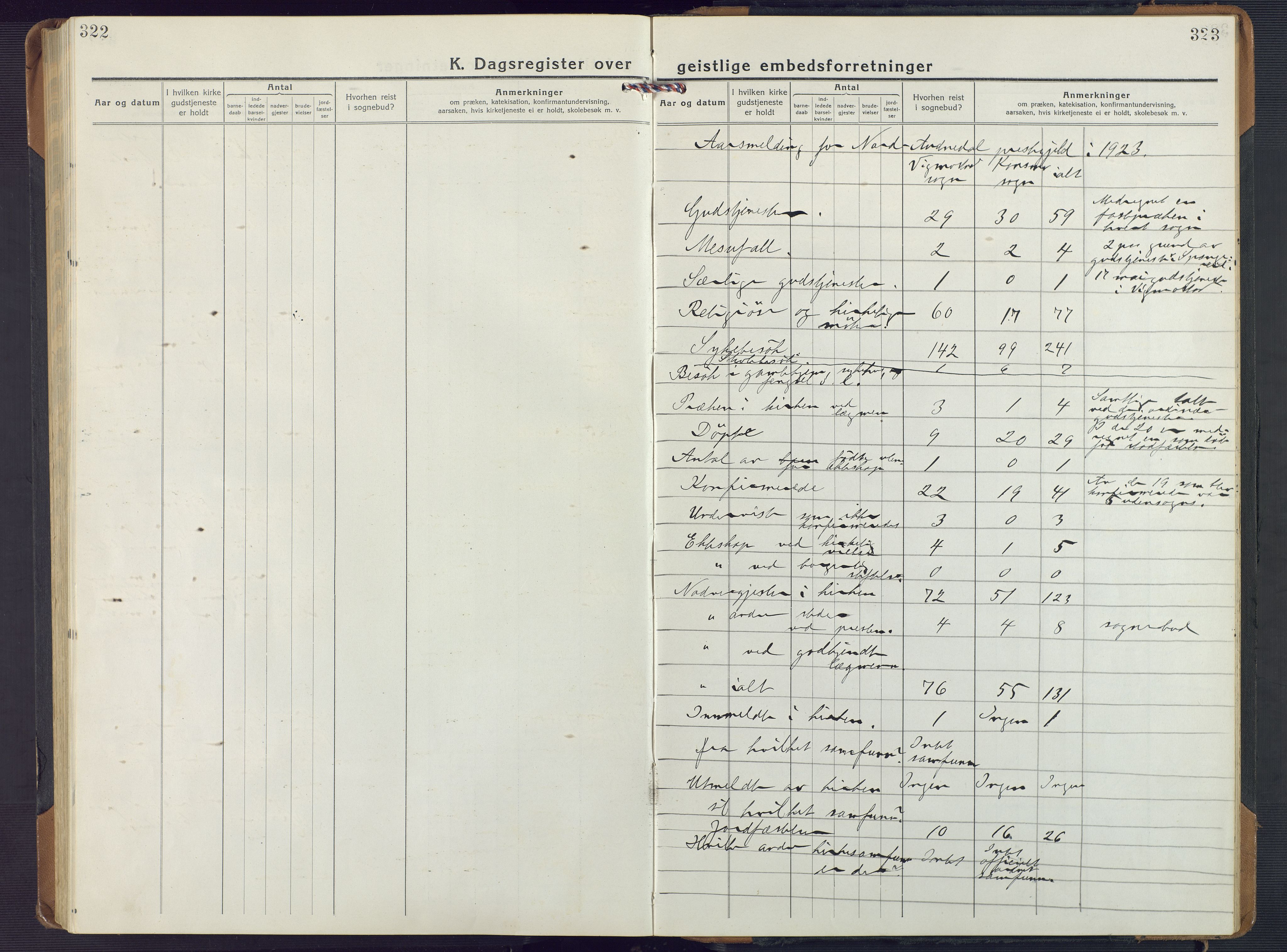 Nord-Audnedal sokneprestkontor, AV/SAK-1111-0032/F/Fa/Fab/L0005: Ministerialbok nr. A 5, 1918-1925, s. 322-323