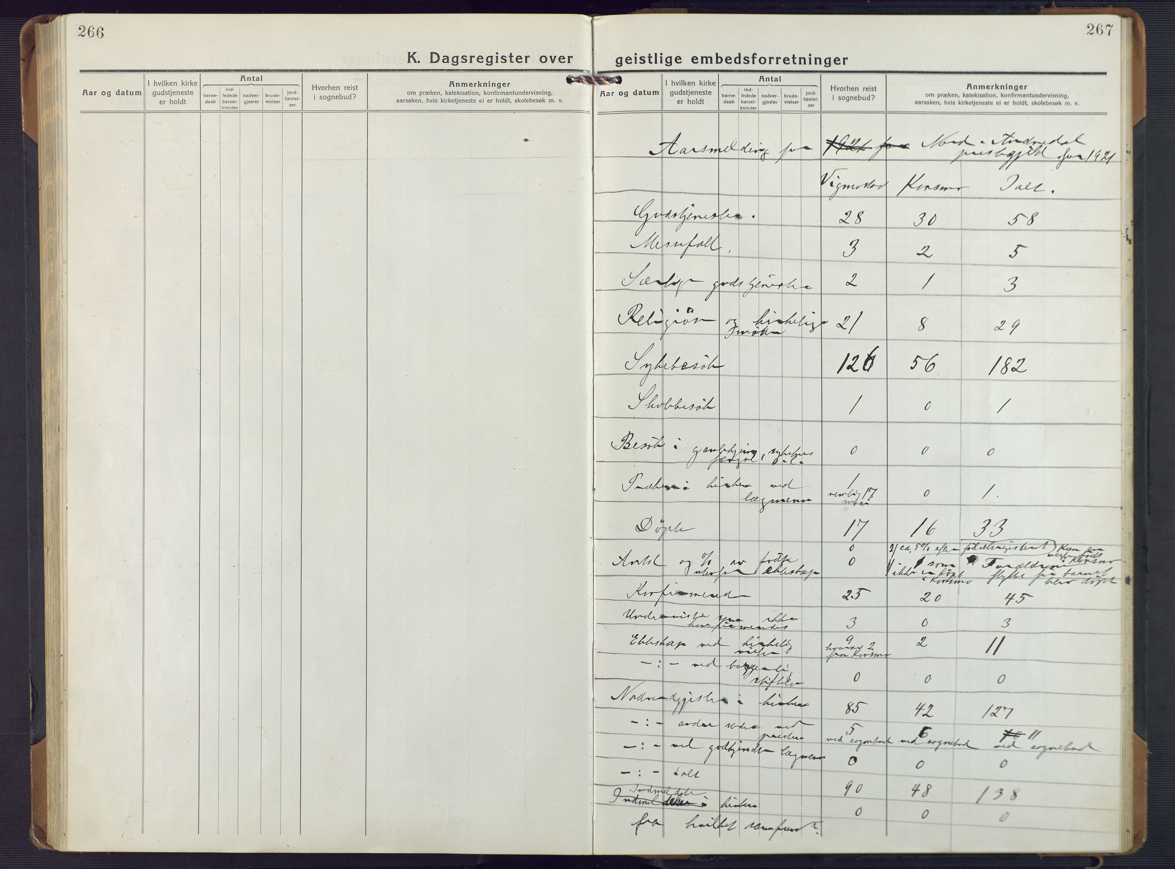 Nord-Audnedal sokneprestkontor, SAK/1111-0032/F/Fa/Fab/L0005: Ministerialbok nr. A 5, 1918-1925, s. 266-267