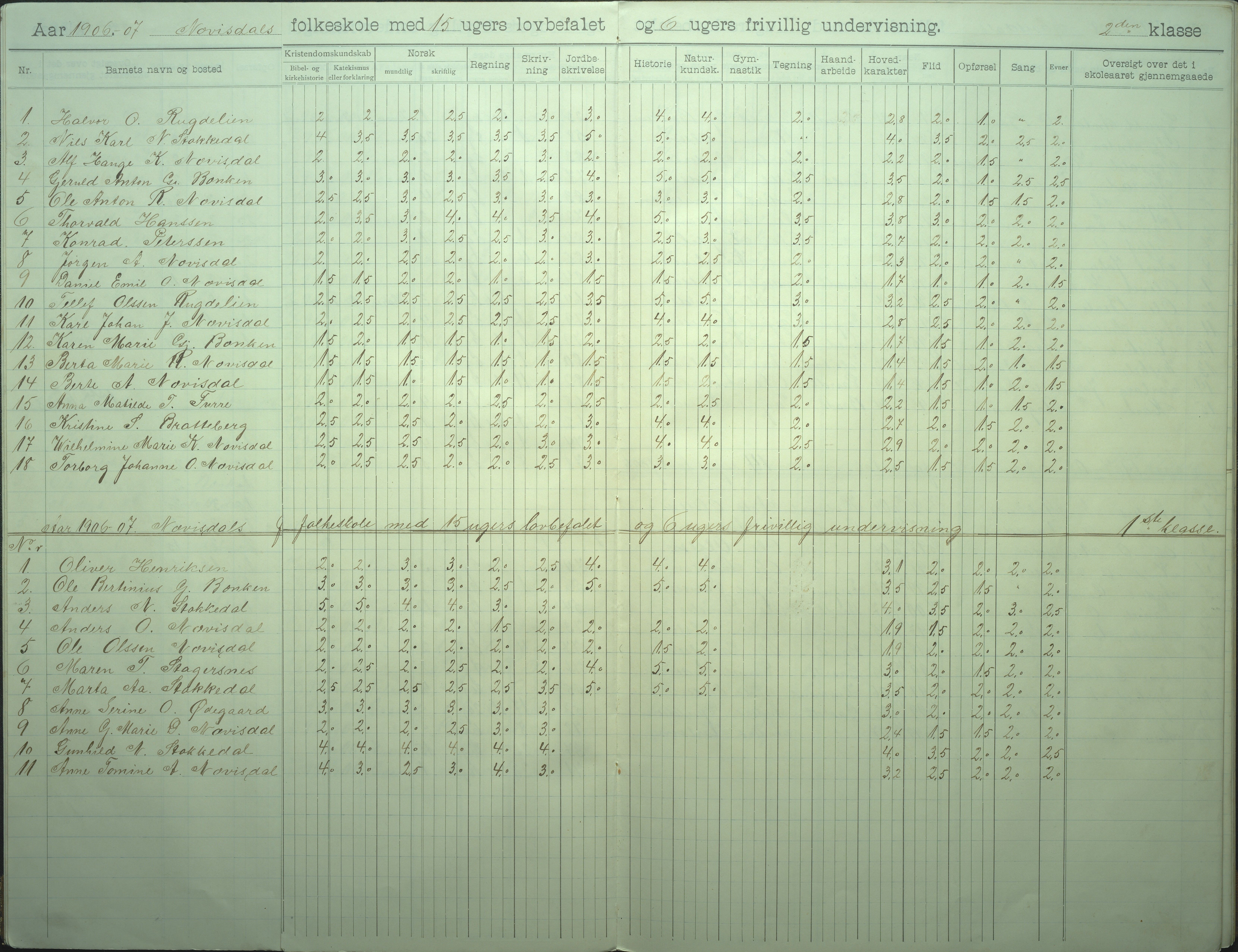 Øyestad kommune frem til 1979, AAKS/KA0920-PK/06/06I/L0008: Skoleprotokoll, 1905-1928