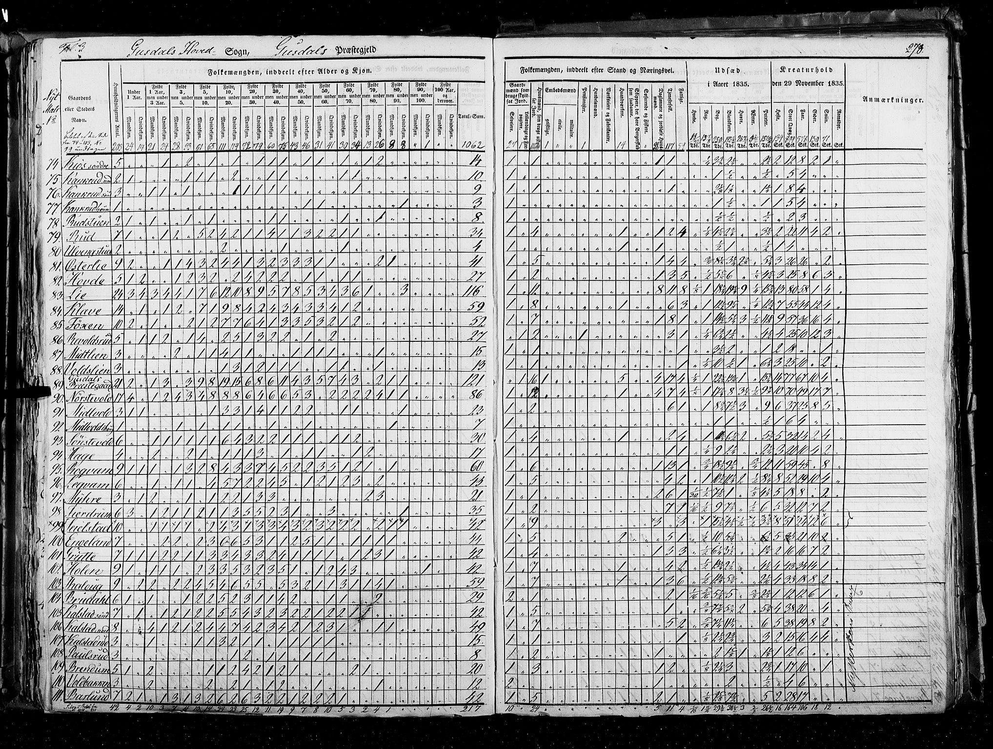 RA, Folketellingen 1835, bind 3: Hedemarken amt og Kristians amt, 1835, s. 278