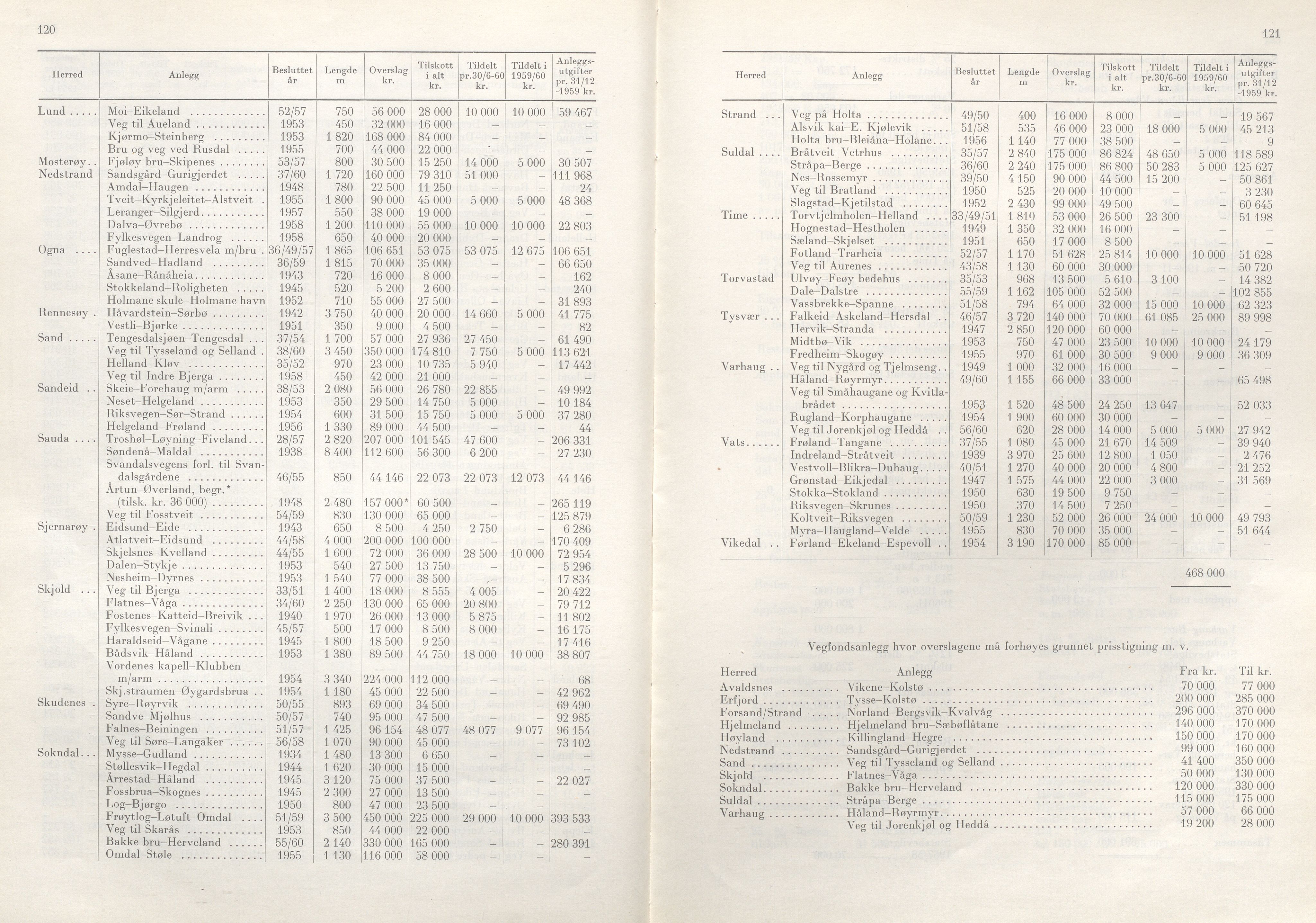 Rogaland fylkeskommune - Fylkesrådmannen , IKAR/A-900/A/Aa/Aaa/L0080: Møtebok , 1960, s. 120-121