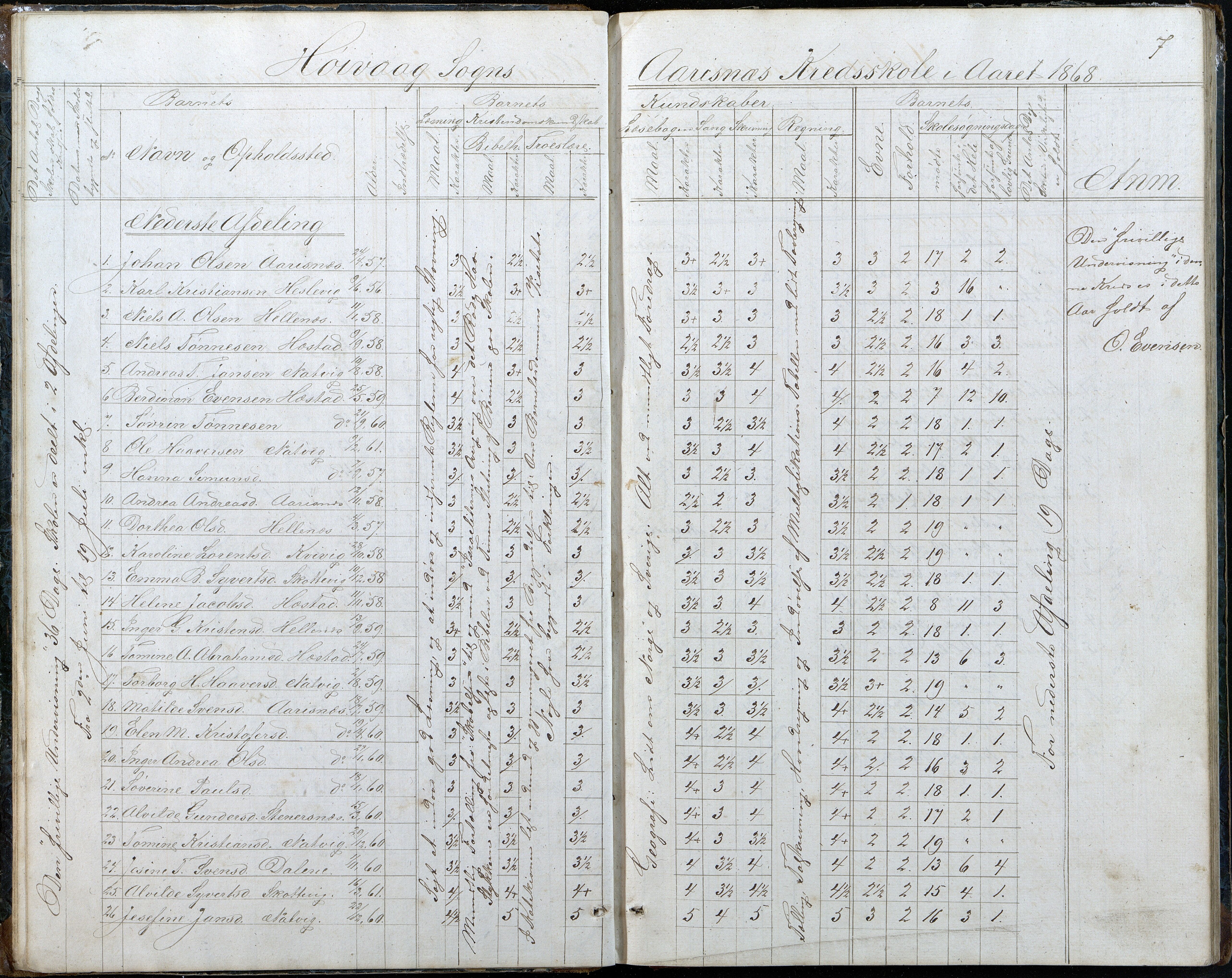 Høvåg kommune, AAKS/KA0927-PK/2/2/L0048: Kvåse, Sevik, Hæstad og Ytre Årsnes - Karakterprotokoll (Kvåse, Vesterhus, Erdvik, Sevik, Årsnes), 1867-1894, s. 7