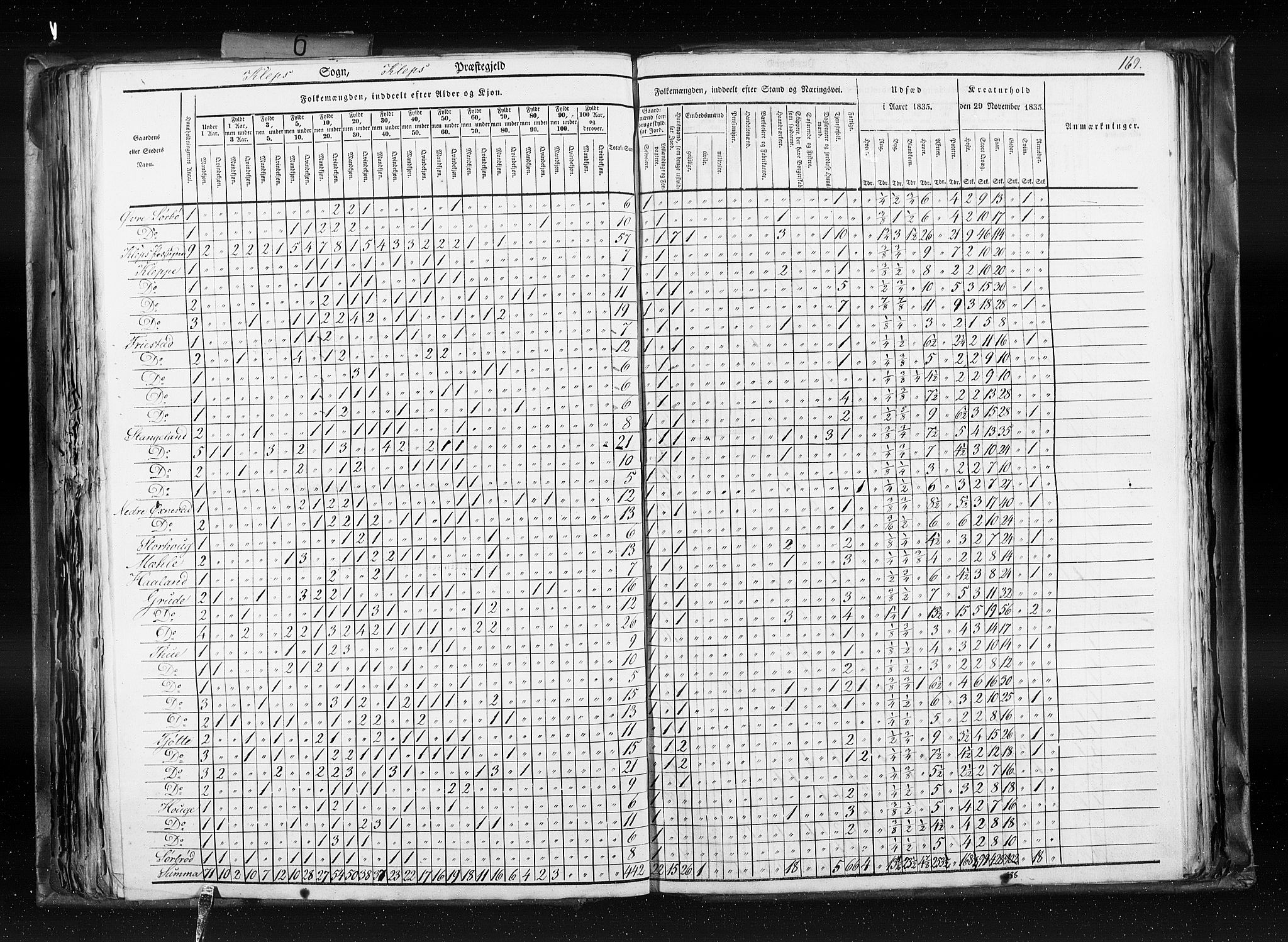 RA, Folketellingen 1835, bind 6: Lister og Mandal amt og Stavanger amt, 1835, s. 169