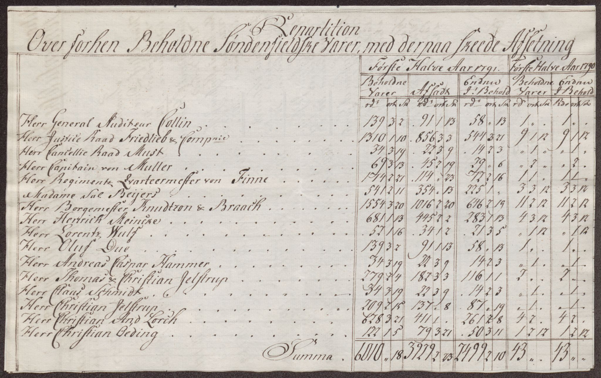 Røros kobberverk, AV/SAT-PA-0211/1/12/L0025: 12.22.11 Tabeller, regninger og ekstrakter for 1786-1796
Proviantekstrakter 1792 - 1796 og 1800 - 1801, 1786-1801, s. 176