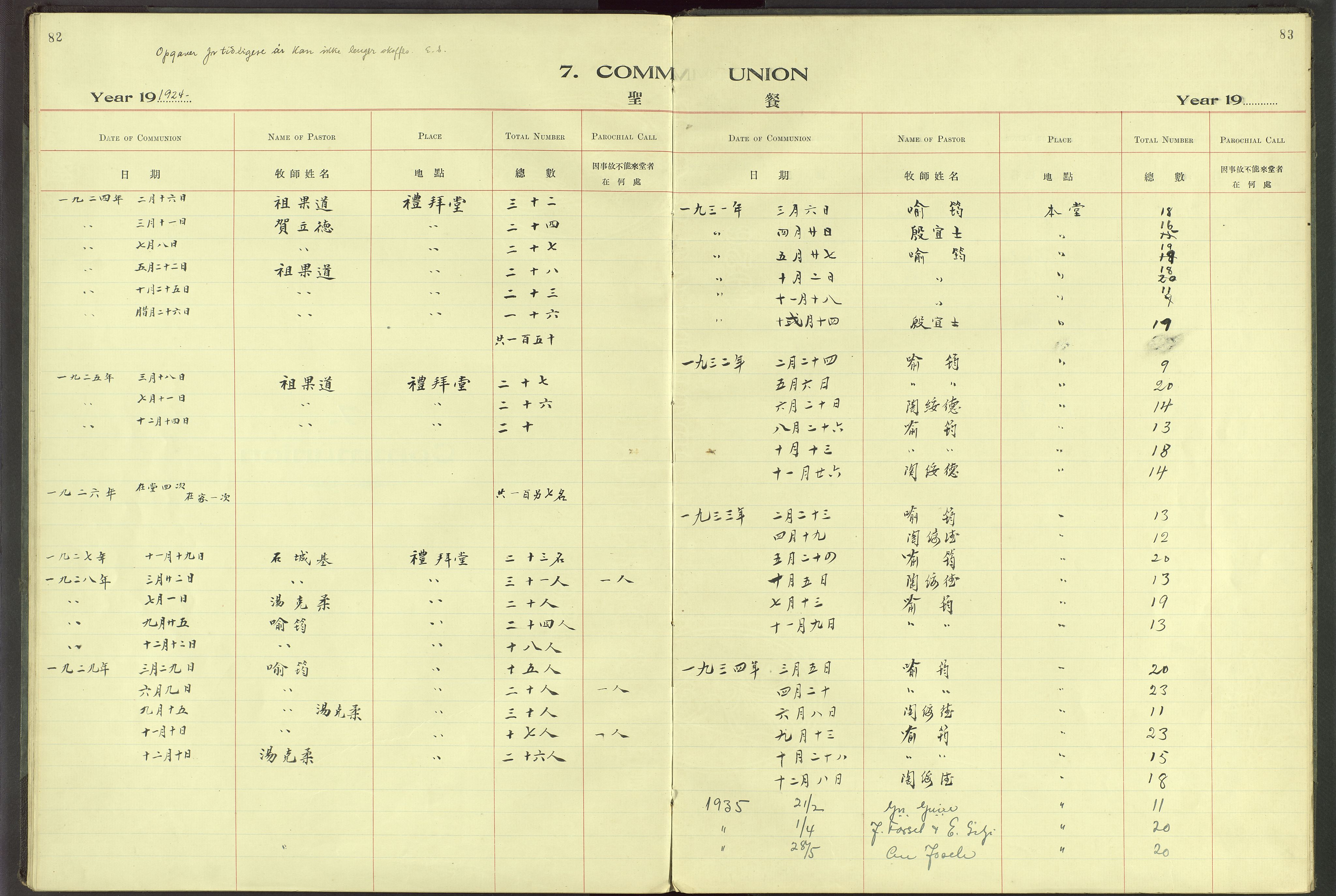 Det Norske Misjonsselskap - utland - Kina (Hunan), VID/MA-A-1065/Dm/L0064: Ministerialbok nr. 102, 1913-1946, s. 82-83