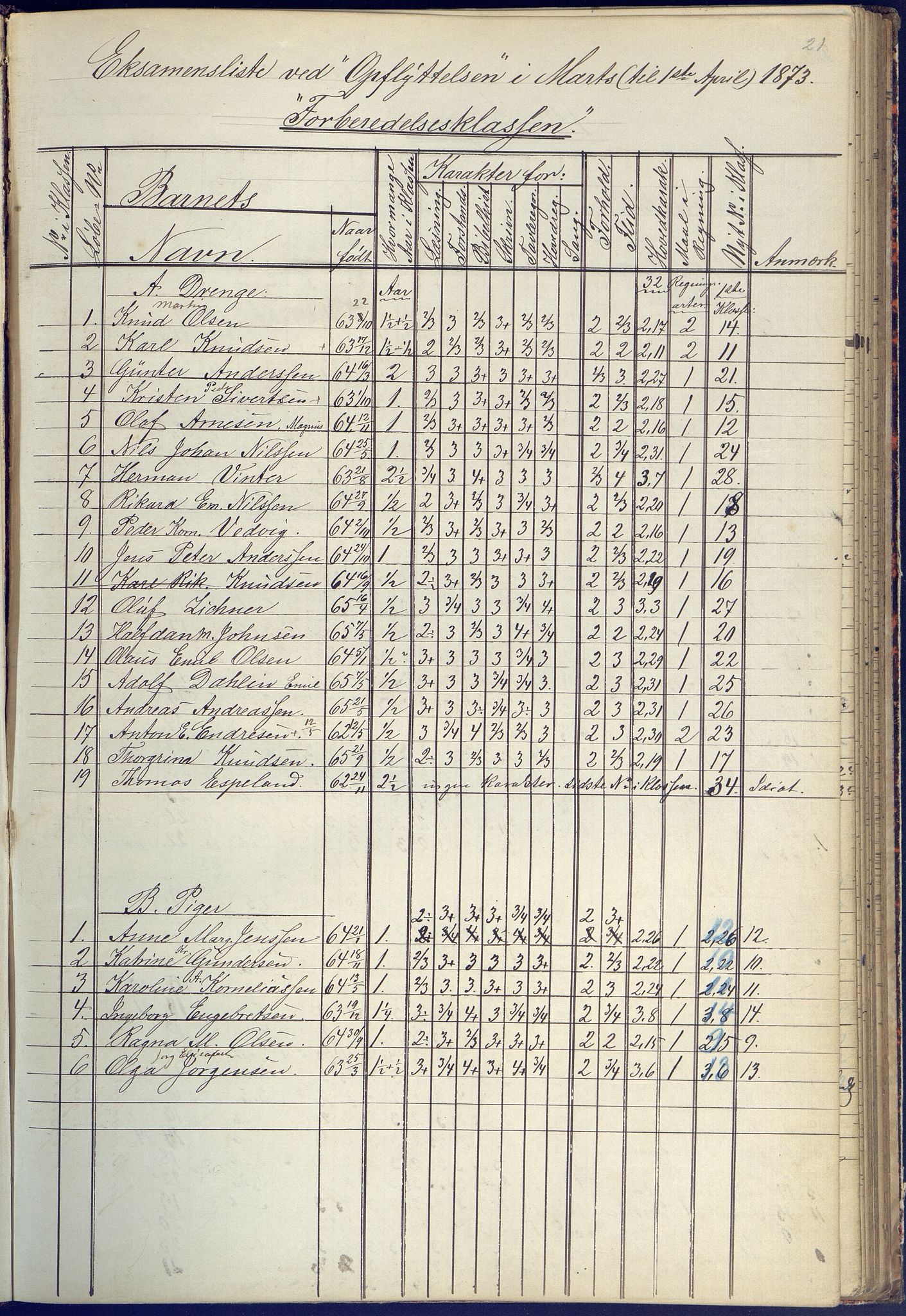 Arendal kommune, Katalog I, AAKS/KA0906-PK-I/07/L0090: Eksamensprotokoll, 1871-1888, s. 21