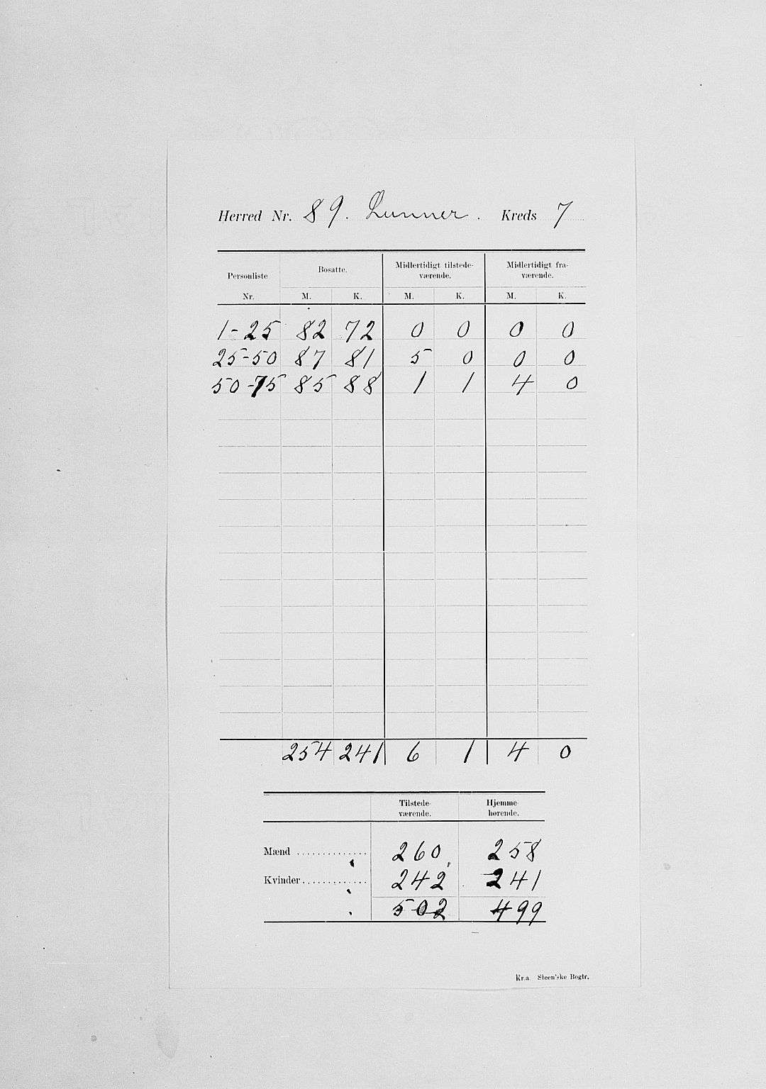 SAH, Folketelling 1900 for 0533 Lunner herred, 1900, s. 12