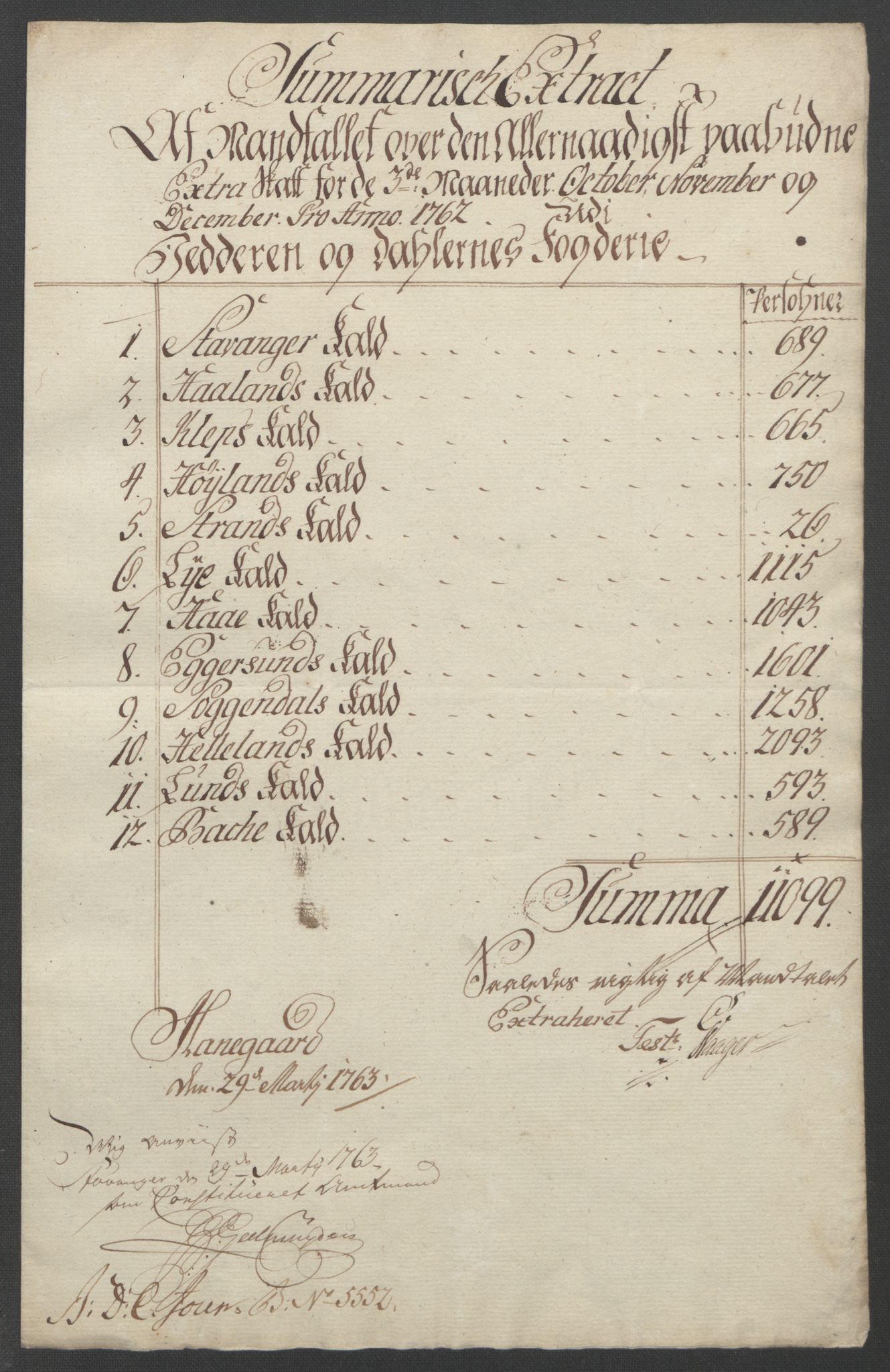 Rentekammeret inntil 1814, Reviderte regnskaper, Fogderegnskap, AV/RA-EA-4092/R46/L2835: Ekstraskatten Jæren og Dalane, 1762-1764, s. 12