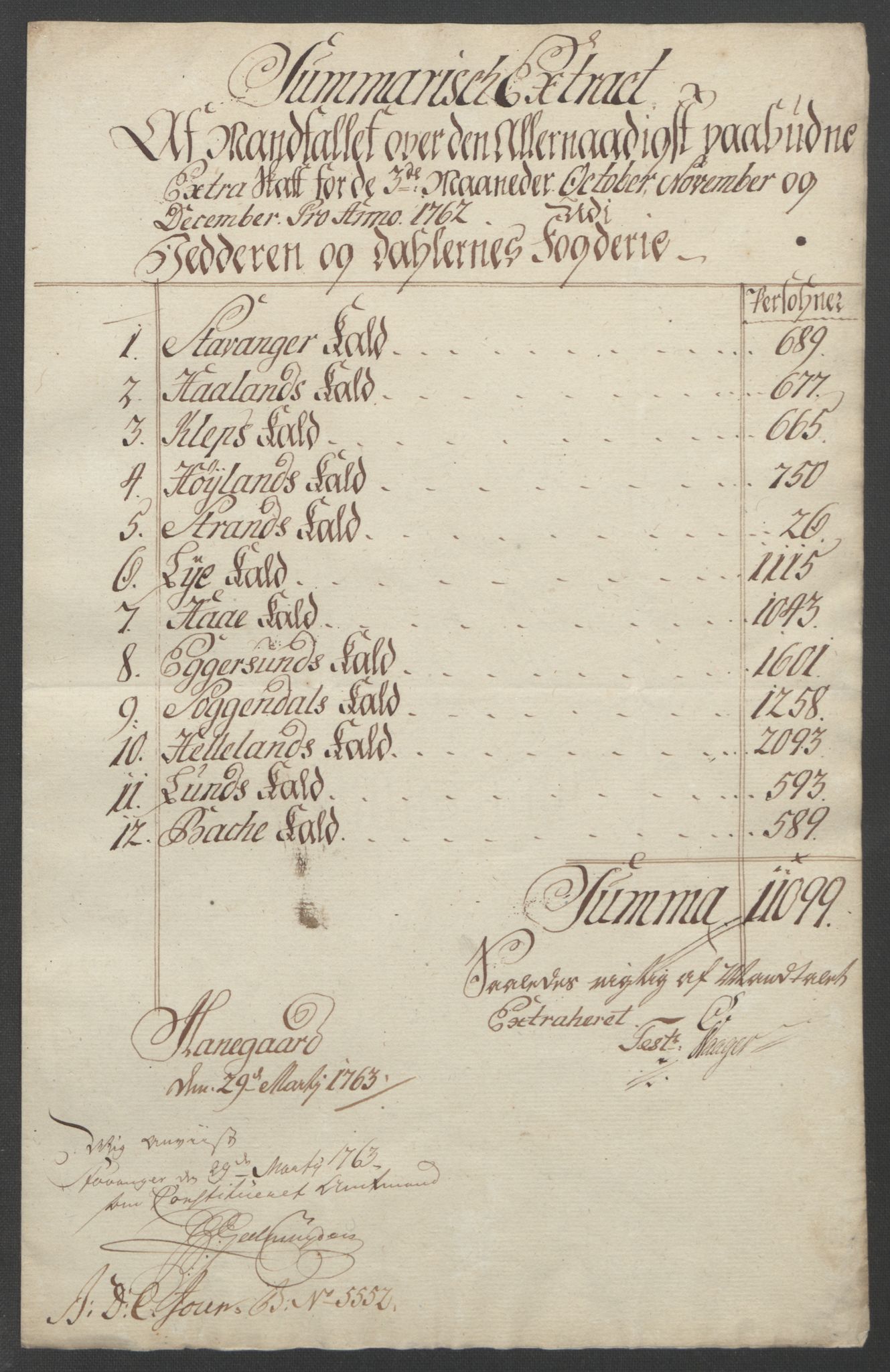 Rentekammeret inntil 1814, Reviderte regnskaper, Fogderegnskap, RA/EA-4092/R46/L2835: Ekstraskatten Jæren og Dalane, 1762-1764, s. 12