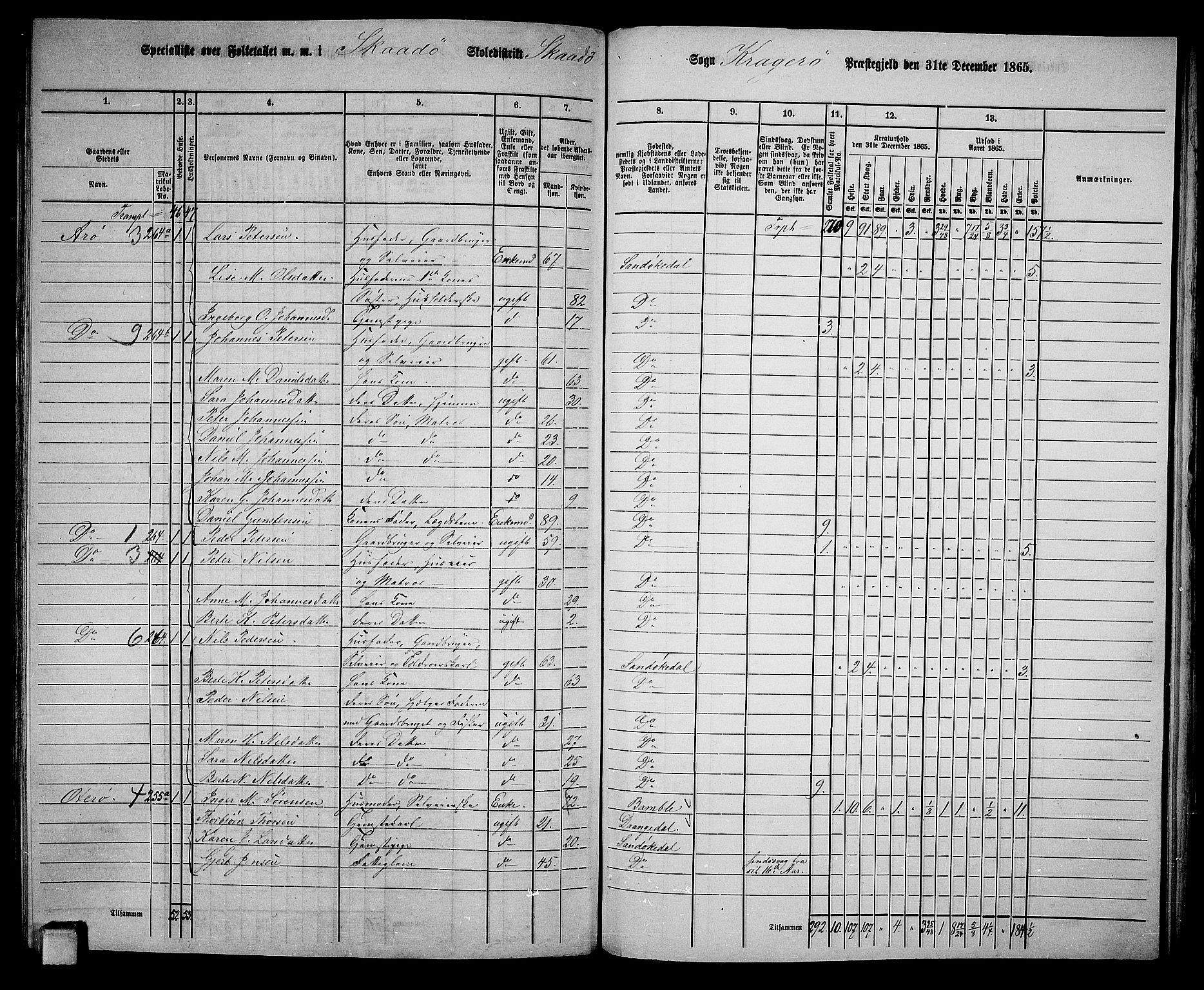 RA, Folketelling 1865 for 0816L Kragerø prestegjeld, Sannidal sokn og Skåtøy sokn, 1865, s. 186