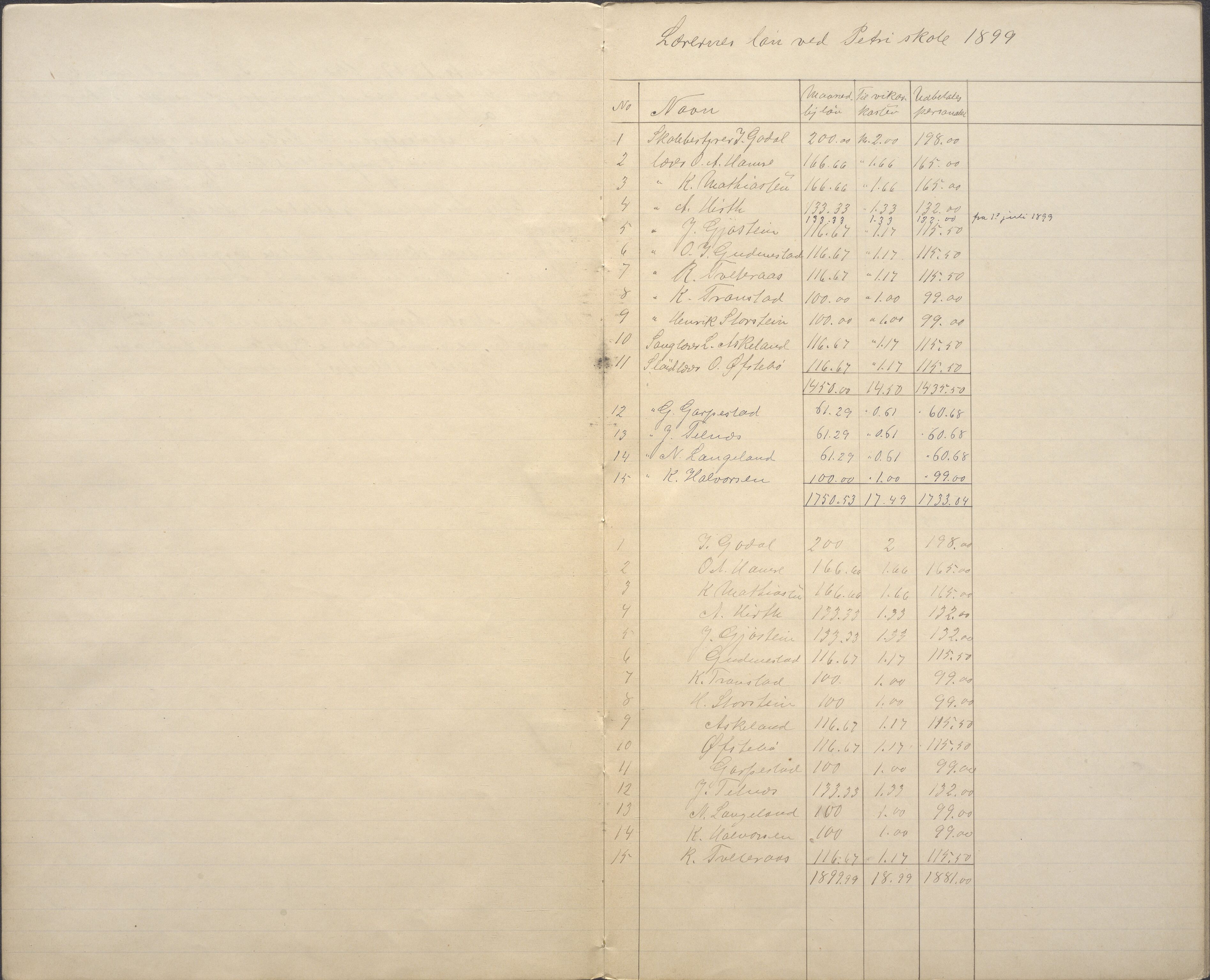 A-0504. Stavanger kommune. Petri skole, BYST/A-0504/A/Aa/L0004: Notiser, 1899-1901