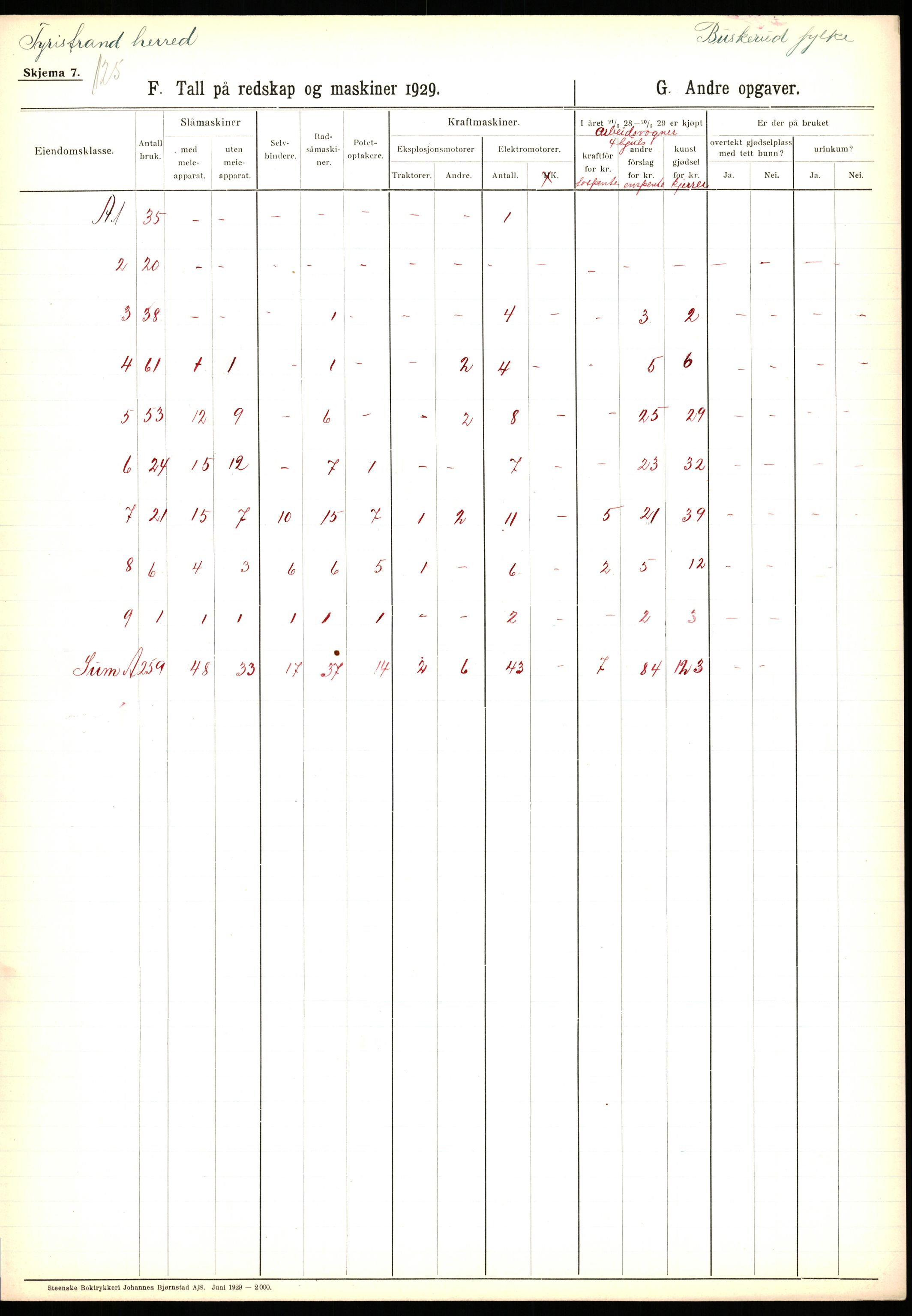 Statistisk sentralbyrå, Næringsøkonomiske emner, Jordbruk, skogbruk, jakt, fiske og fangst, AV/RA-S-2234/G/Ga/L0005: Buskerud, 1929, s. 5