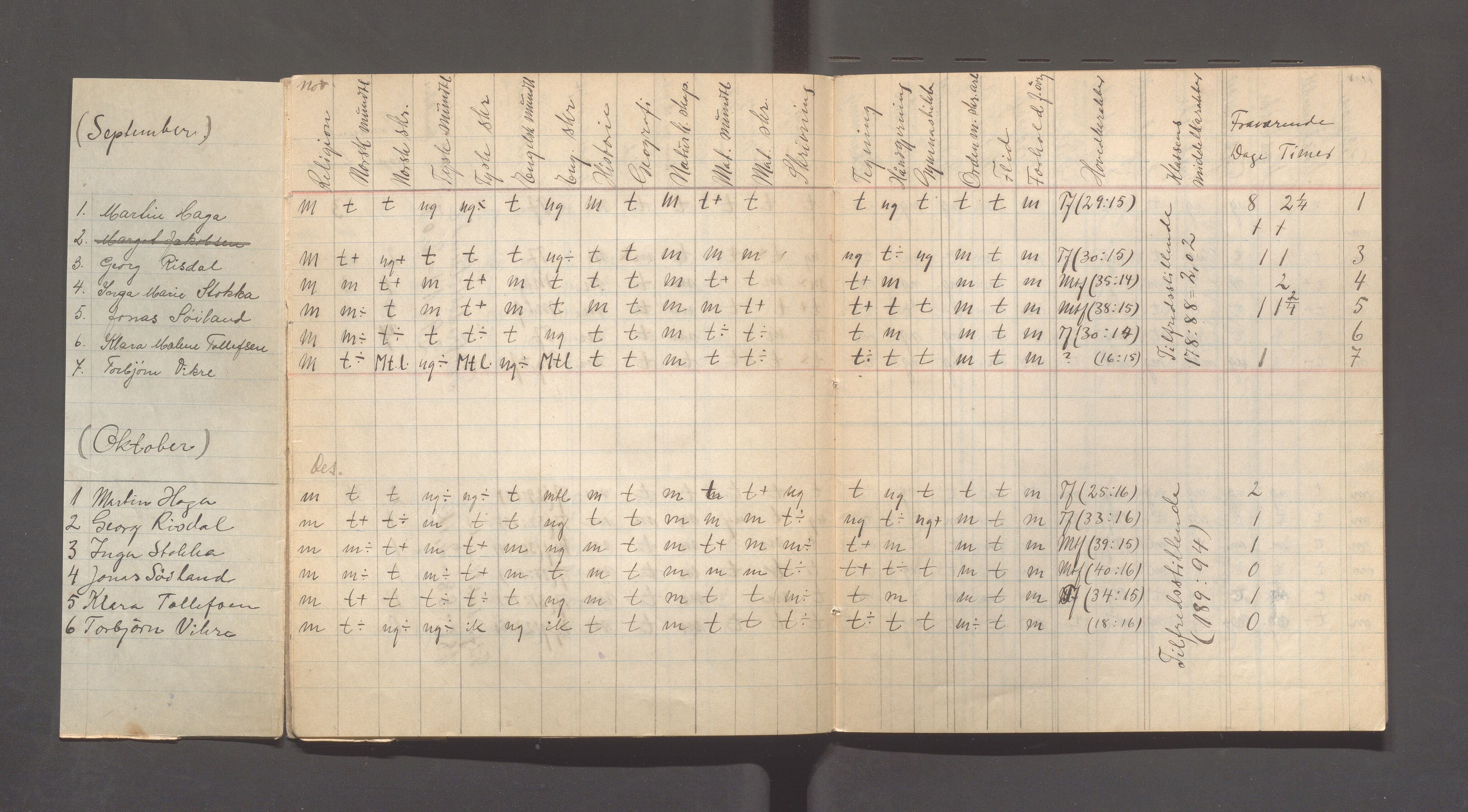 Skudeneshavn kommune - Skudeneshavn kommunale høiere almenskole (Middelskolen), IKAR/A-375/Fc/L0003: Karakterprotokoller - månedskarakterer, 1920-1922, s. 4