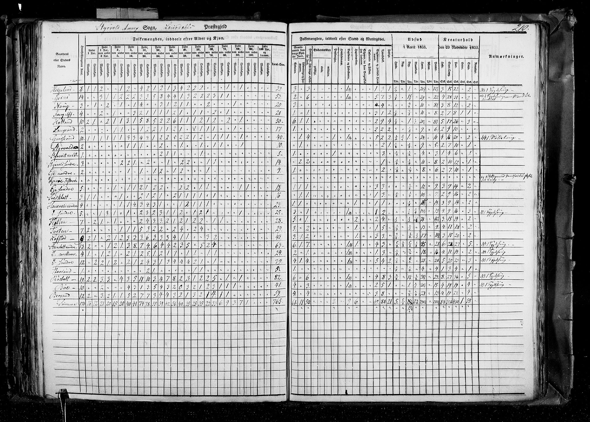 RA, Folketellingen 1835, bind 4: Buskerud amt og Jarlsberg og Larvik amt, 1835, s. 210