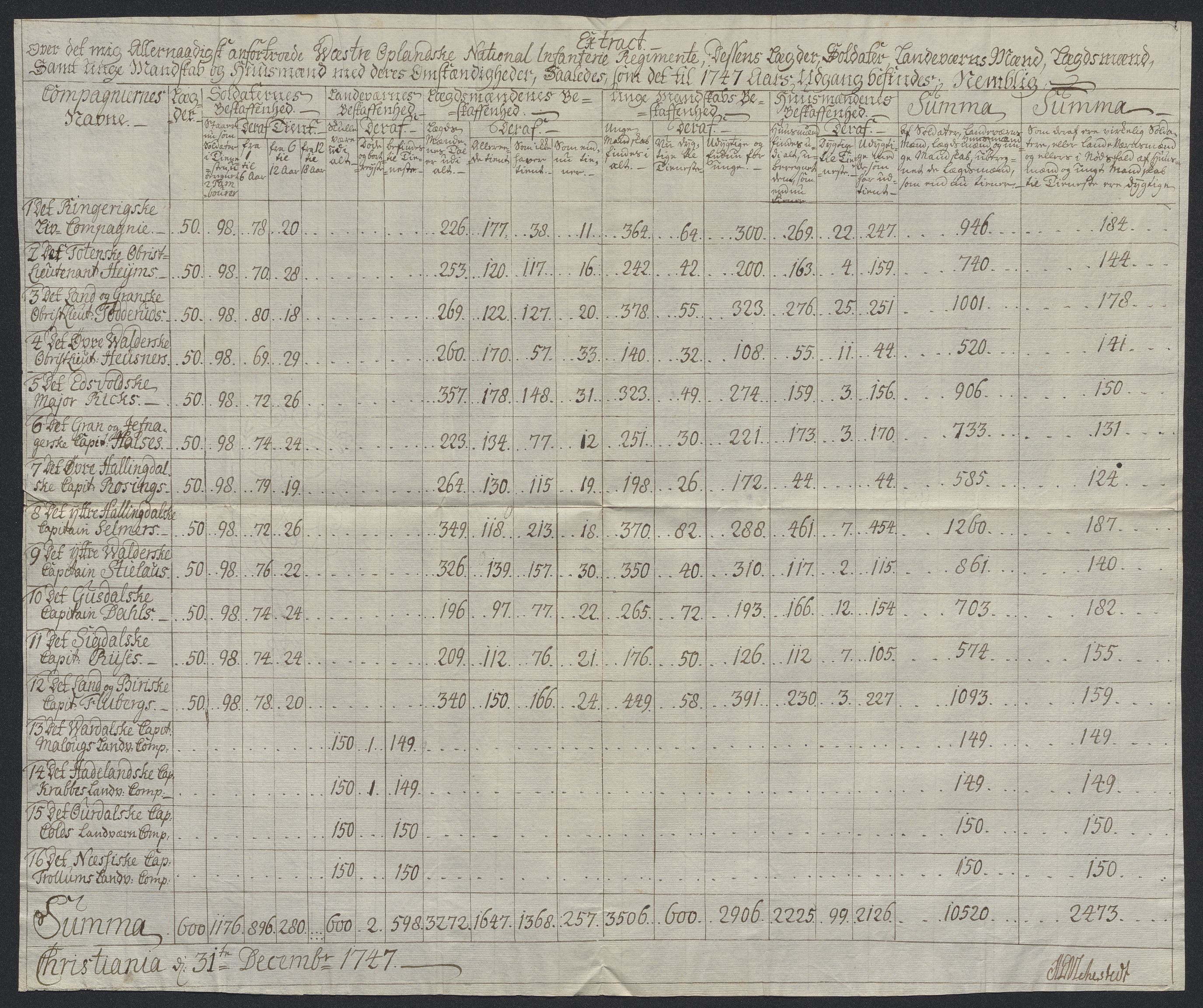 Kommanderende general (KG I) med Det norske krigsdirektorium, AV/RA-EA-5419/D/L0398: 2. Opplandske nasjonale infanteriregiment: Lister, 1745-1767, s. 95