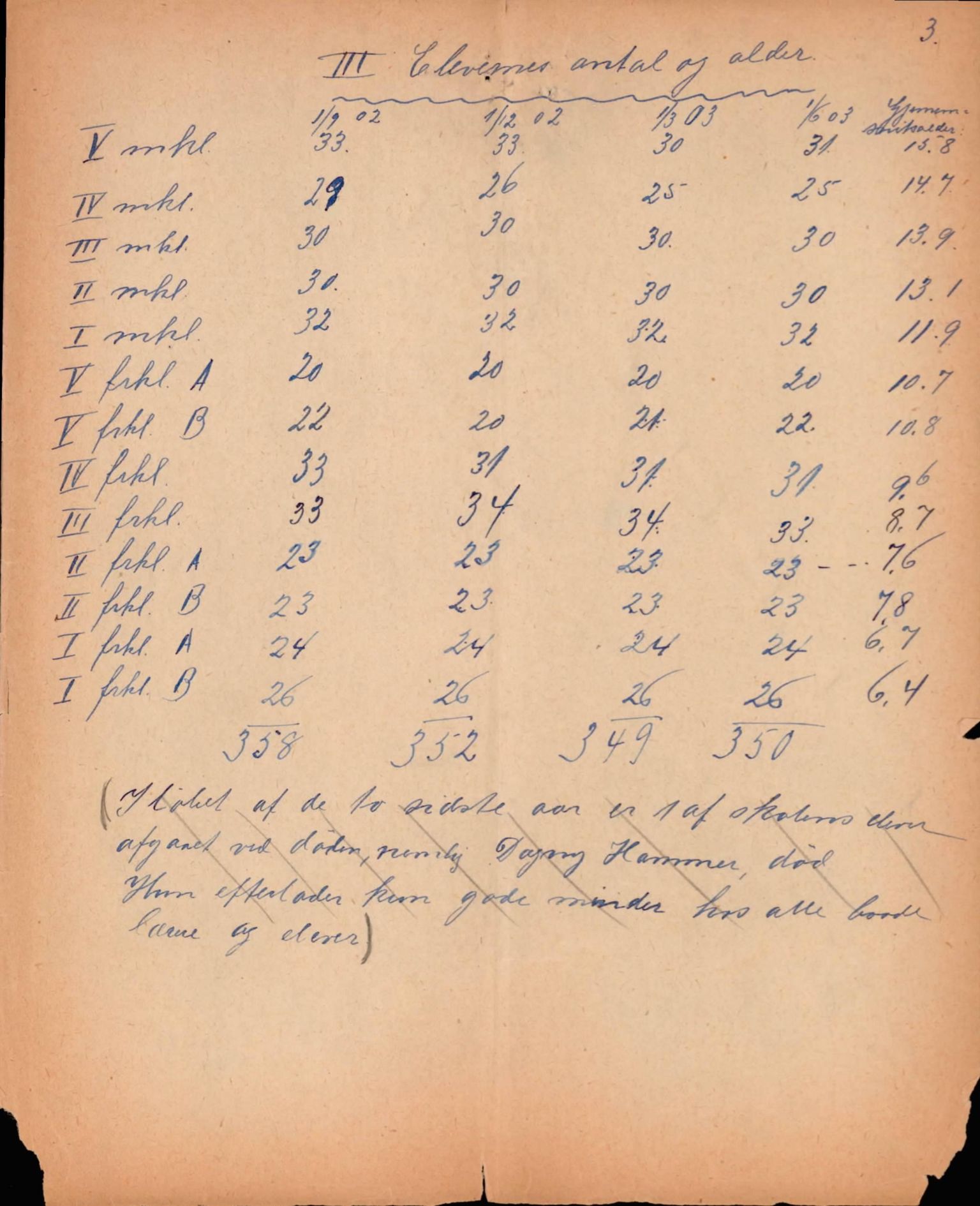 U Pihls skole, BBA/A-1248/M/Ma/L0001/0015: Årsmeldinger / Årsmelding 1902 - 1903, 1902-1903